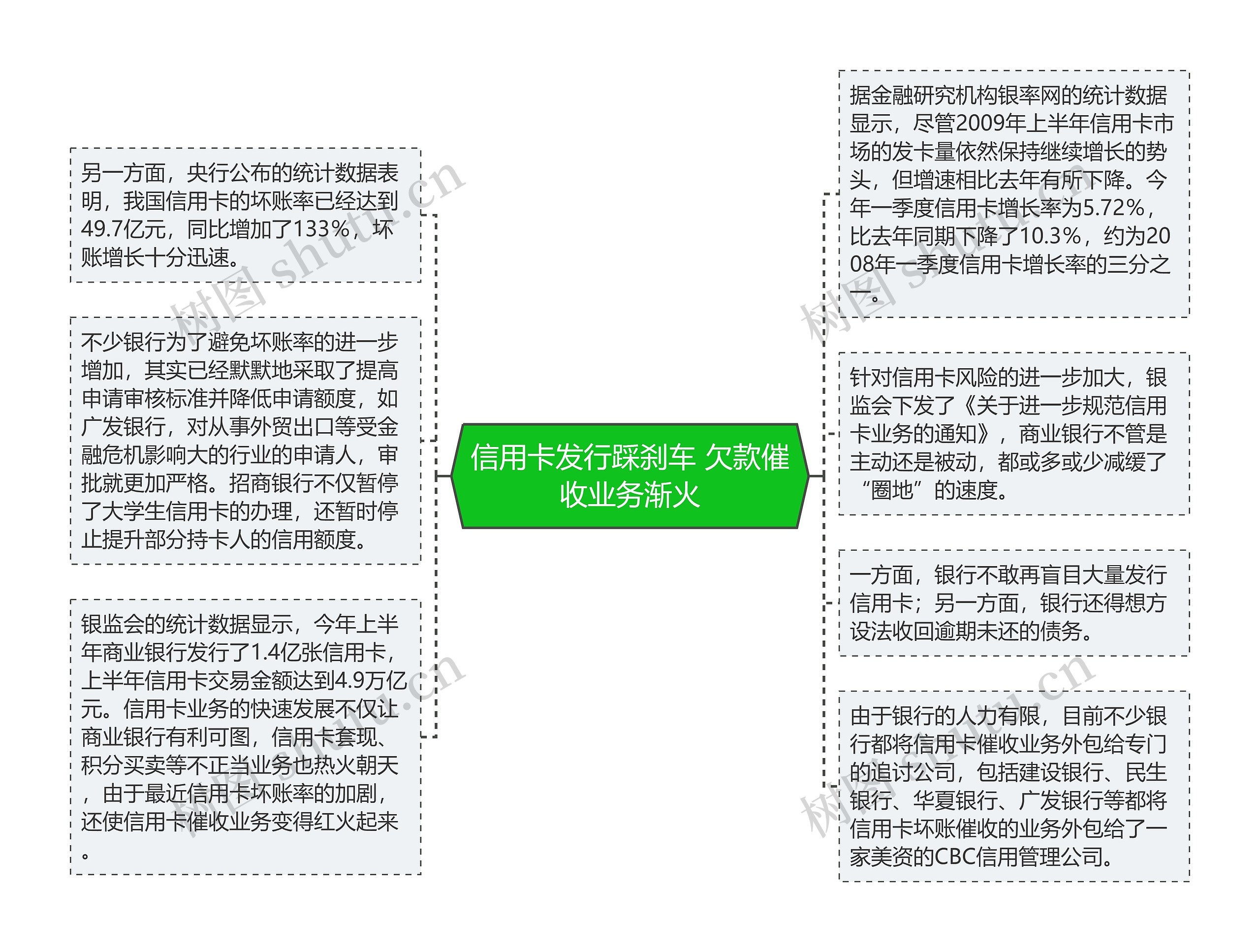 信用卡发行踩刹车 欠款催收业务渐火思维导图