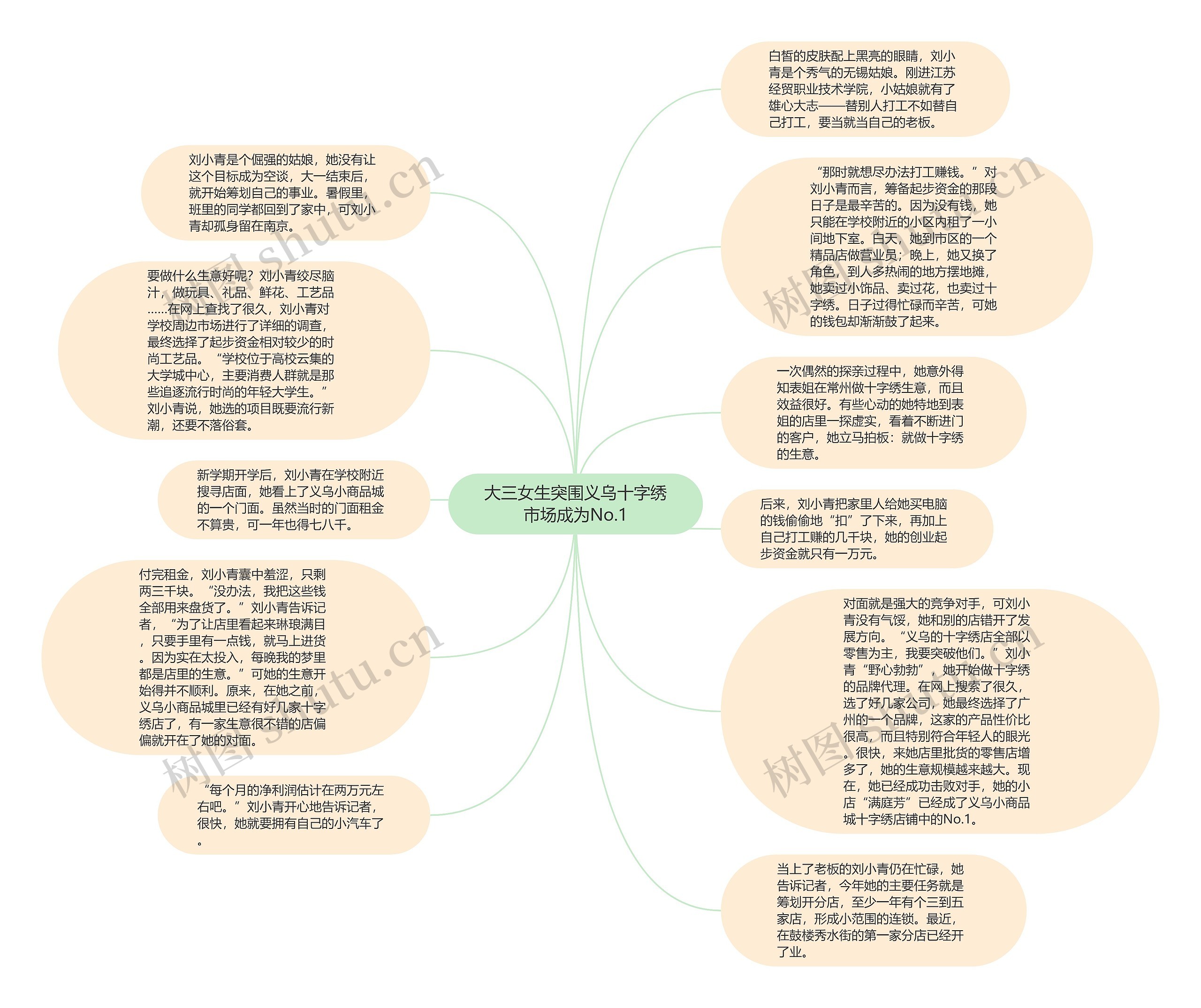 大三女生突围义乌十字绣市场成为No.1思维导图