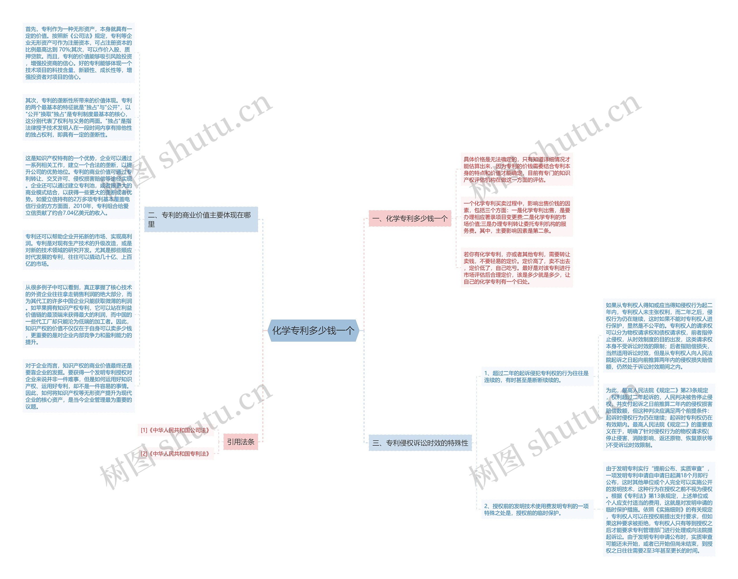 化学专利多少钱一个思维导图
