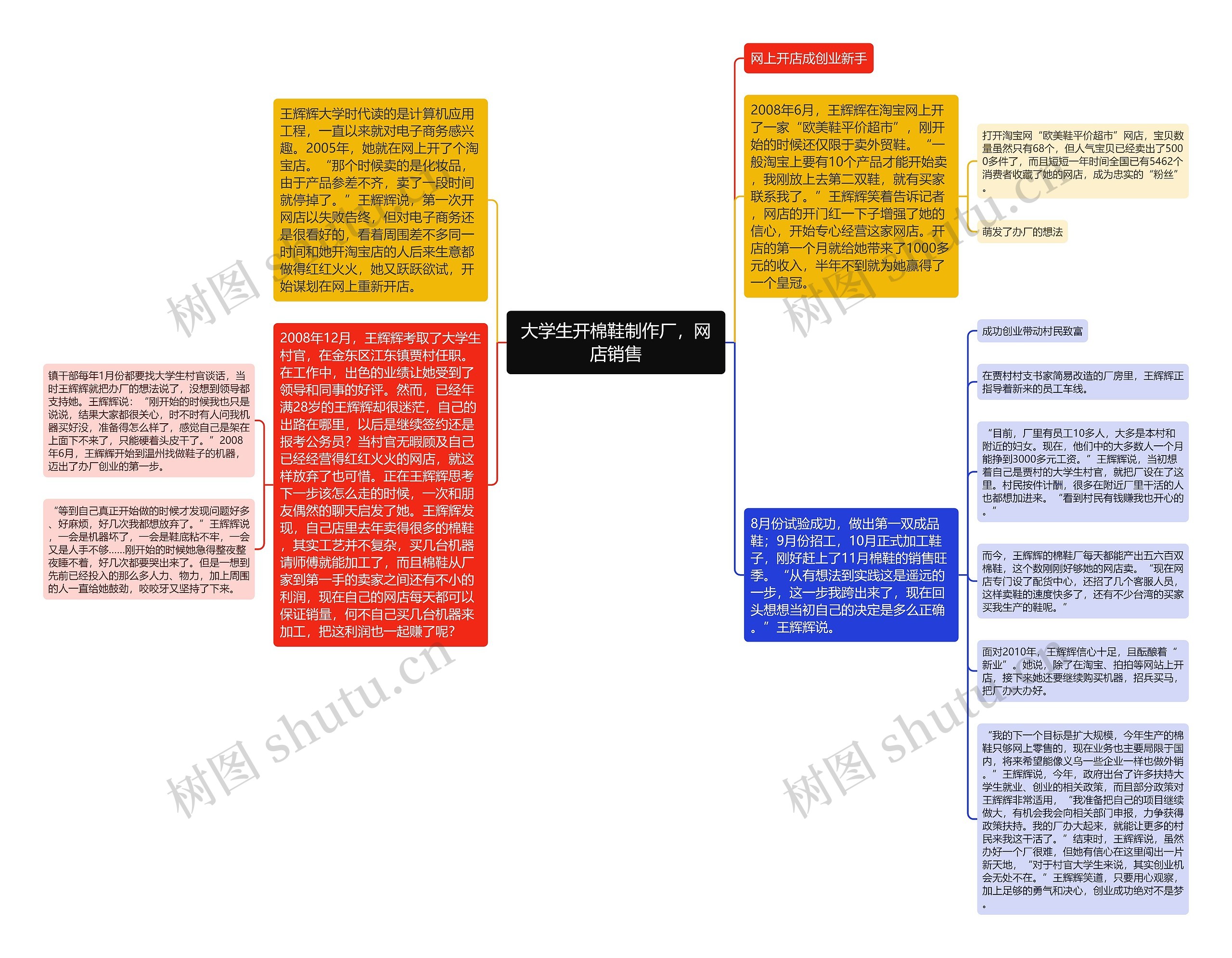 大学生开棉鞋制作厂，网店销售思维导图