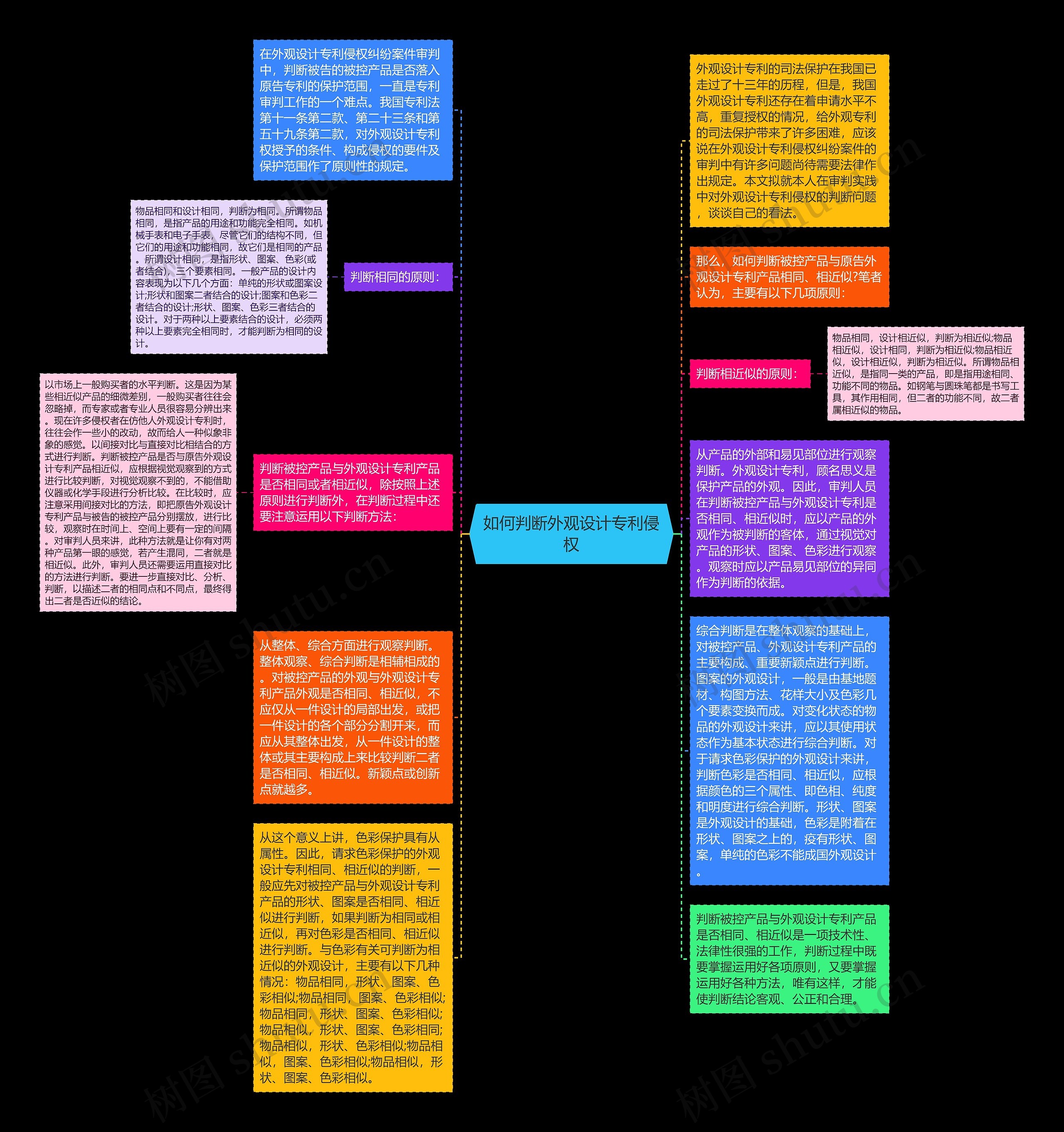 如何判断外观设计专利侵权思维导图