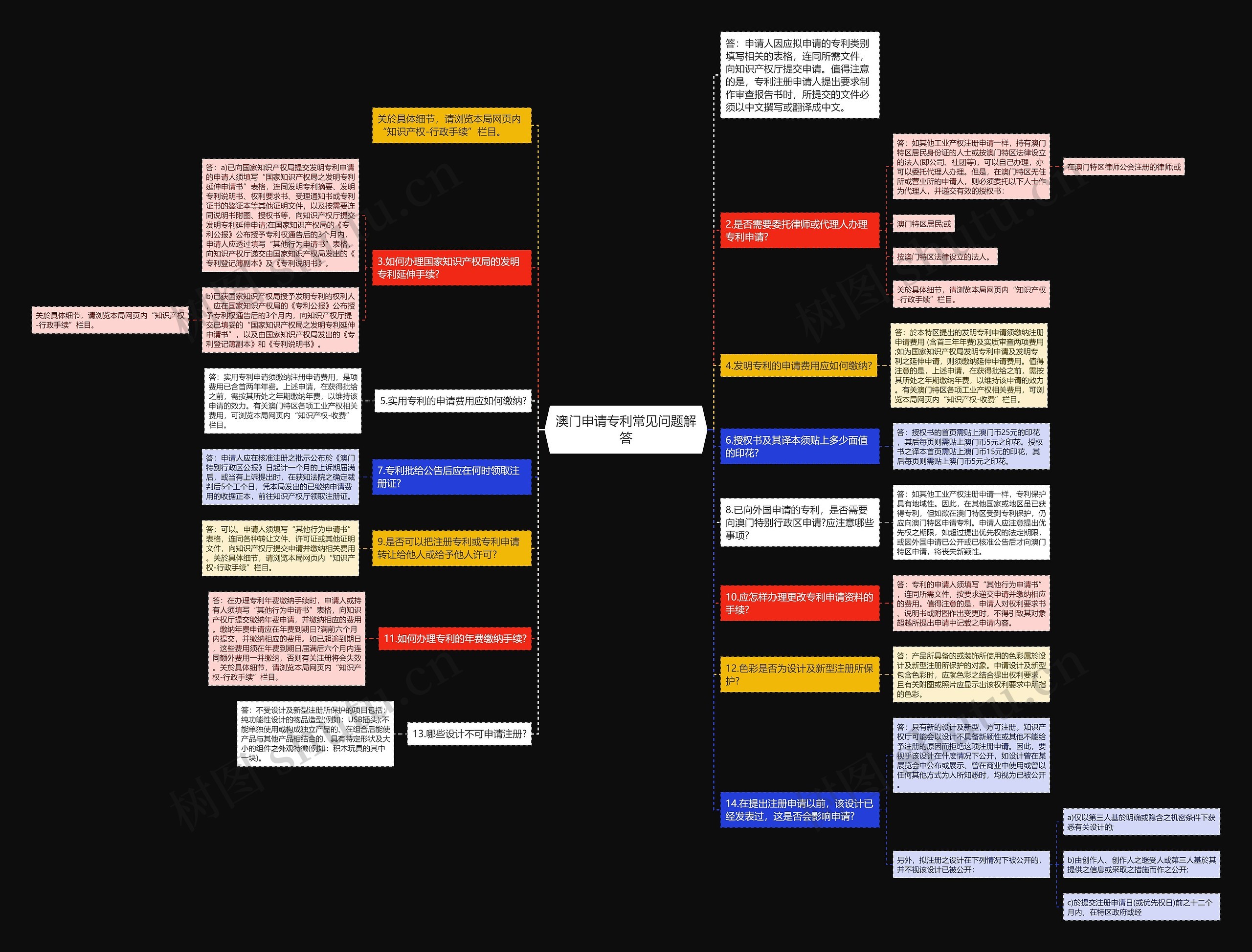 澳门申请专利常见问题解答思维导图