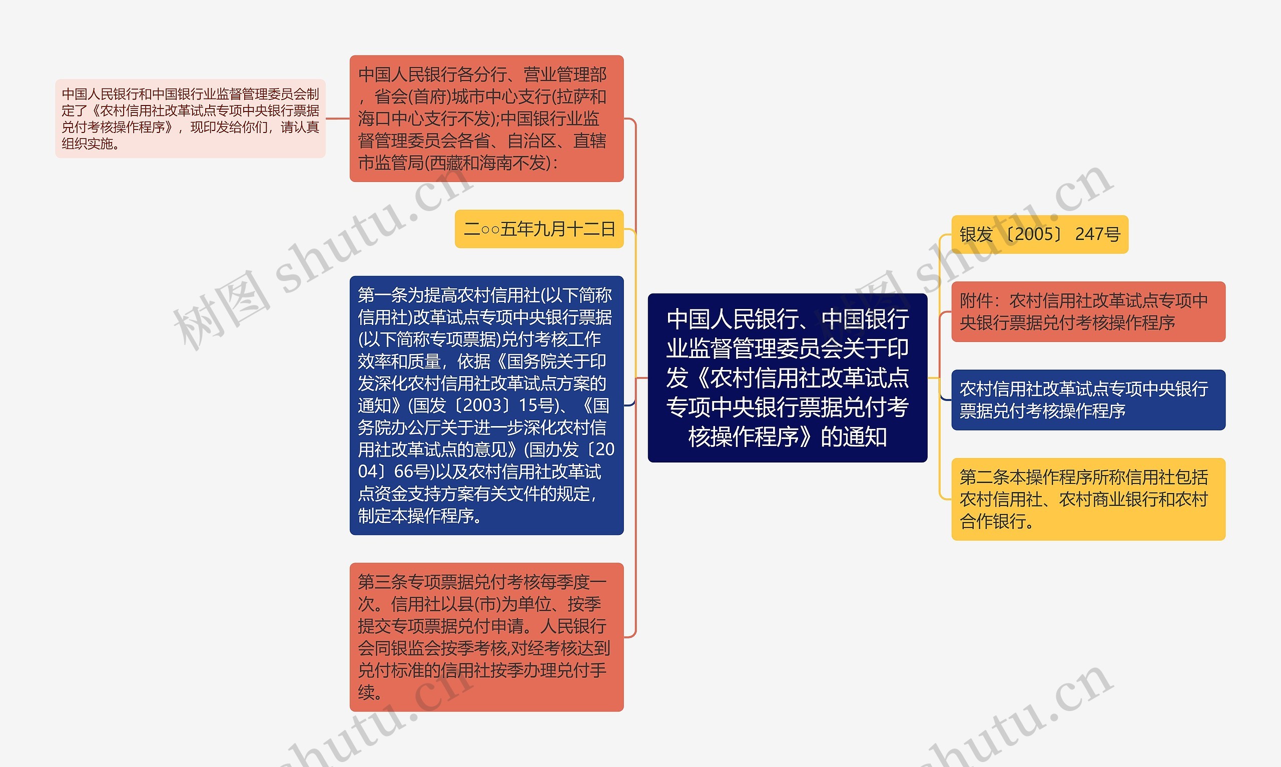 中国人民银行、中国银行业监督管理委员会关于印发《农村信用社改革试点专项中央银行票据兑付考核操作程序》的通知