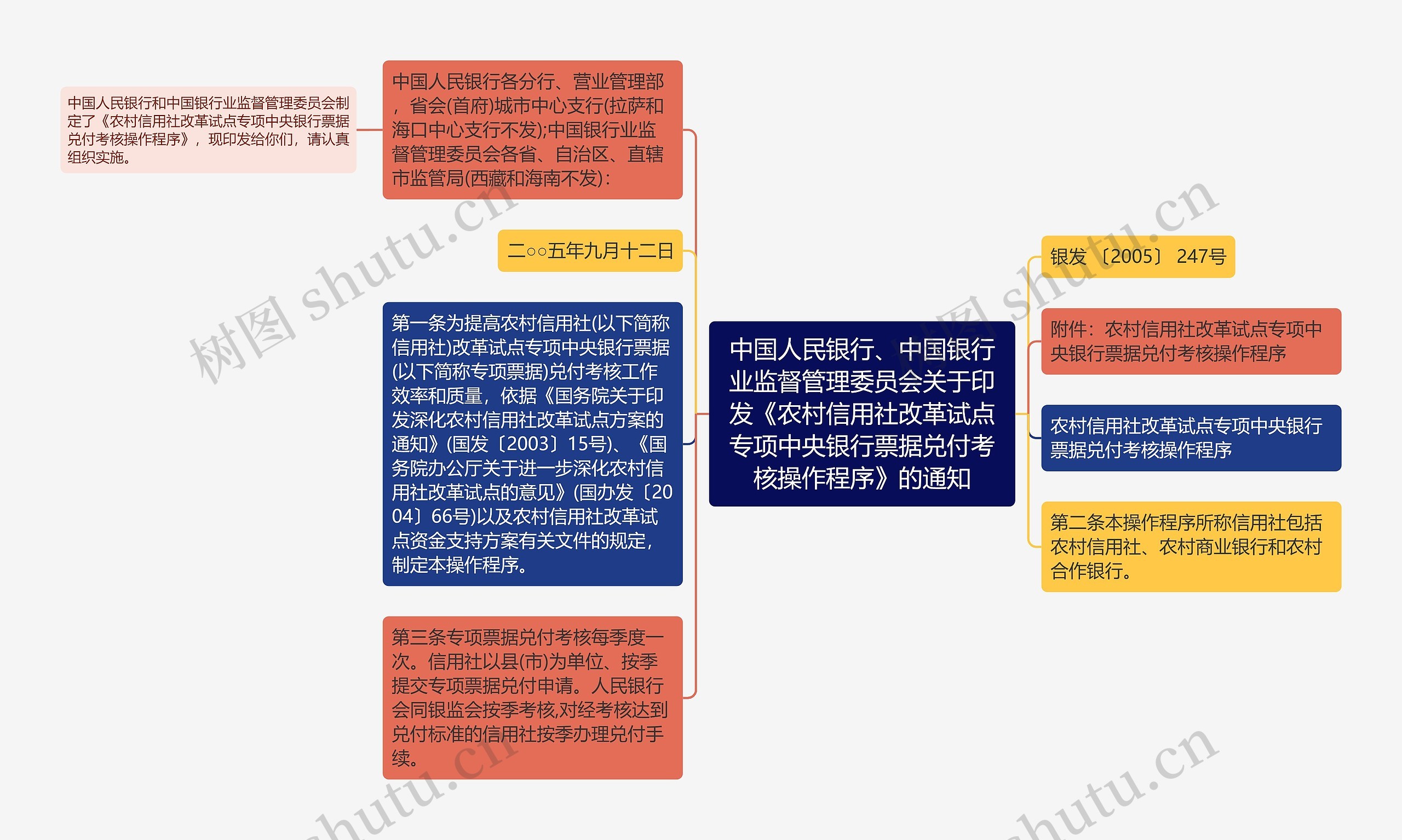 中国人民银行、中国银行业监督管理委员会关于印发《农村信用社改革试点专项中央银行票据兑付考核操作程序》的通知思维导图