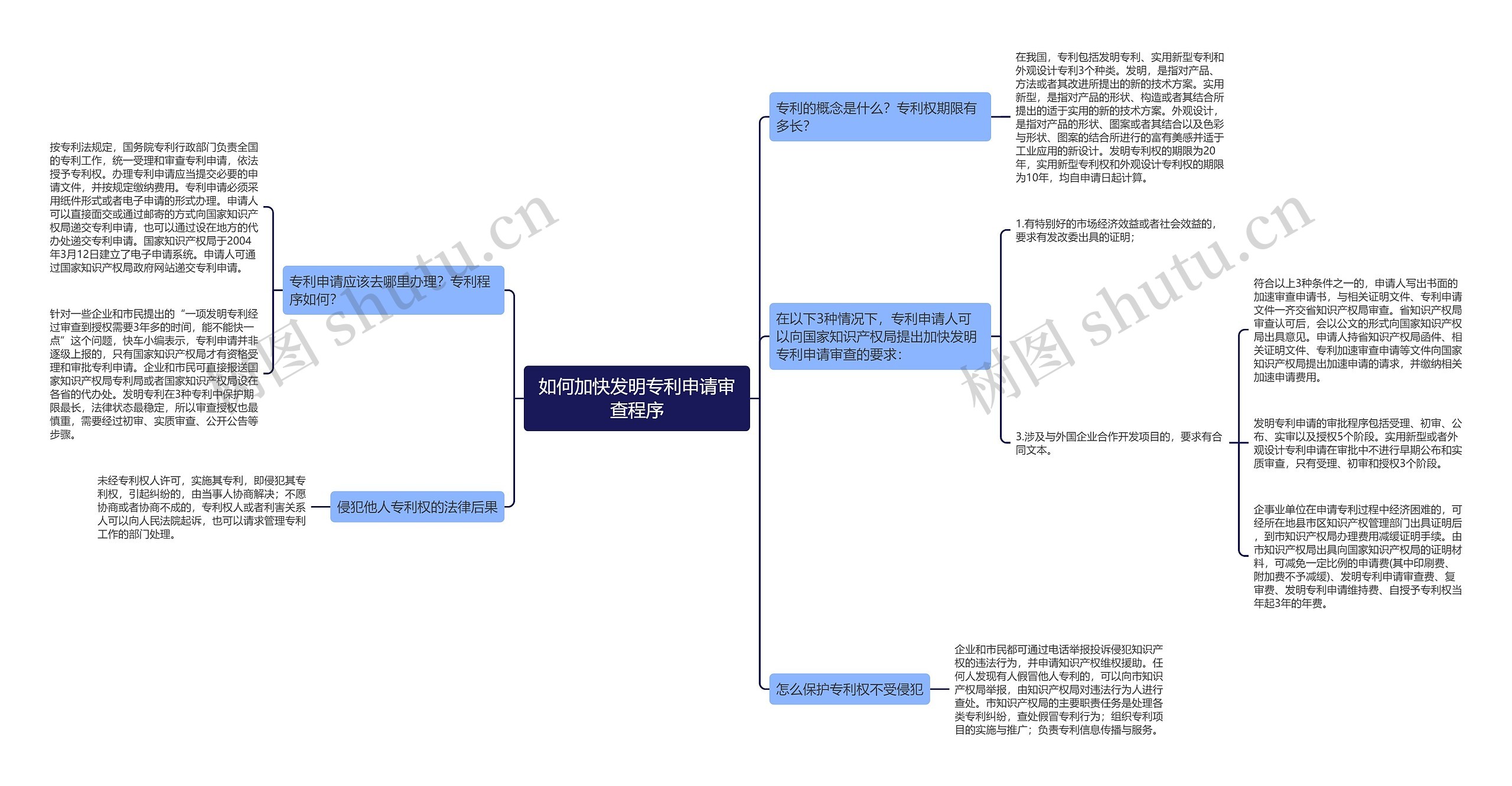 如何加快发明专利申请审查程序思维导图