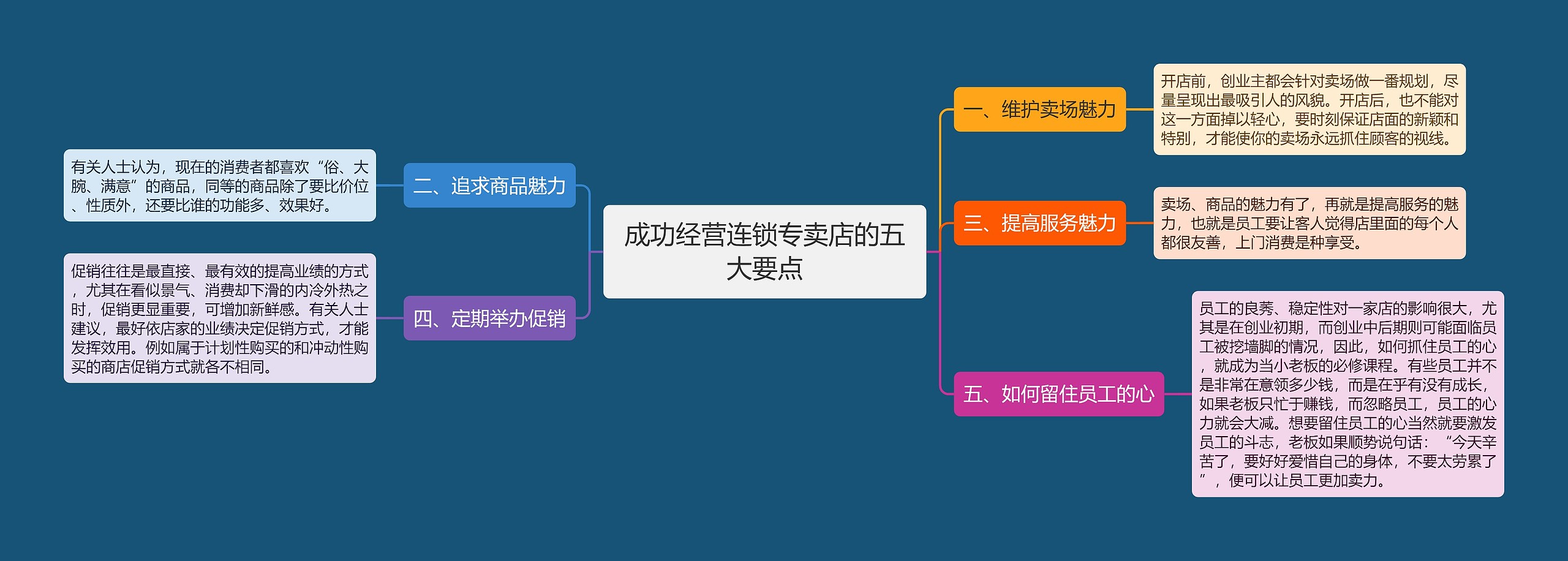 成功经营连锁专卖店的五大要点