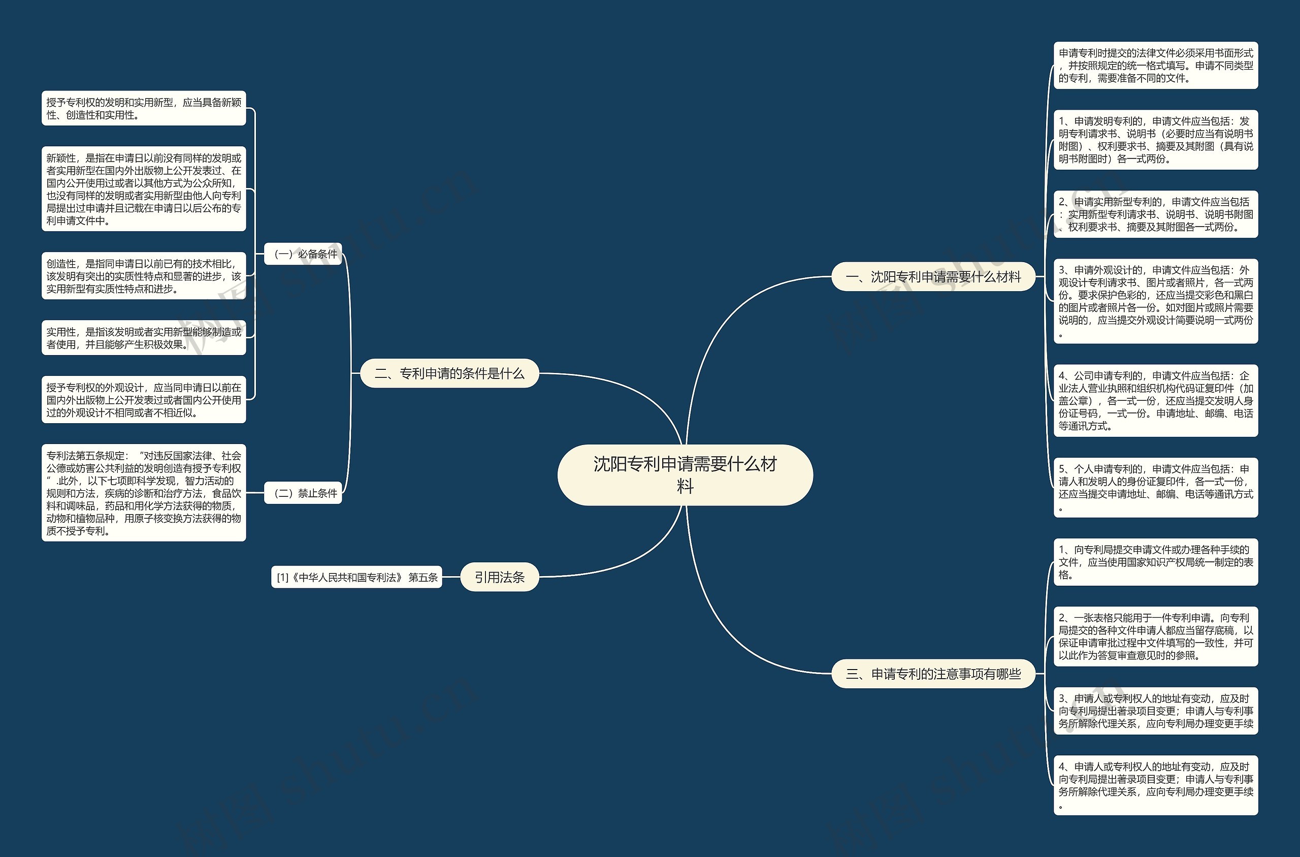 沈阳专利申请需要什么材料思维导图