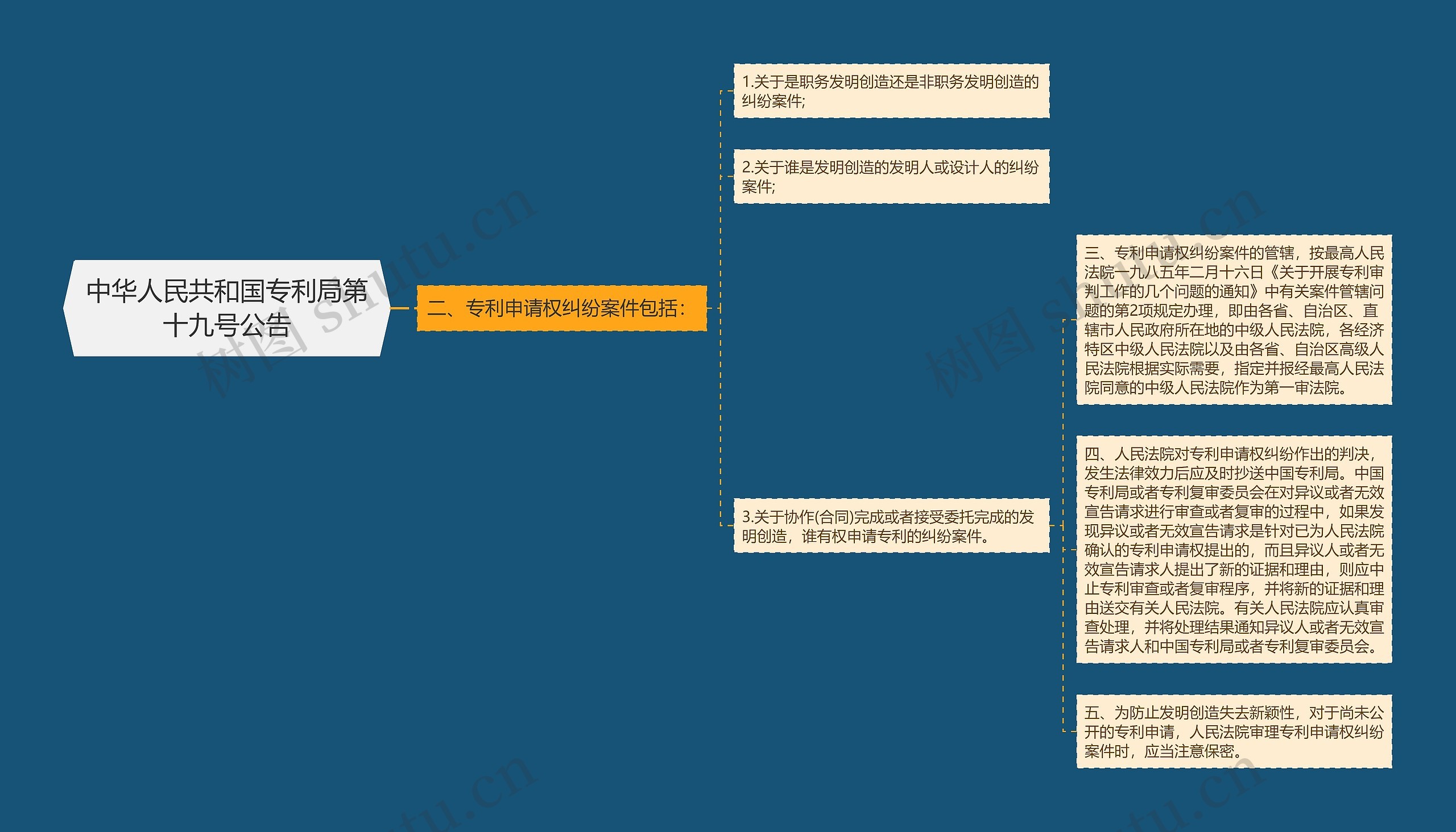 中华人民共和国专利局第十九号公告思维导图