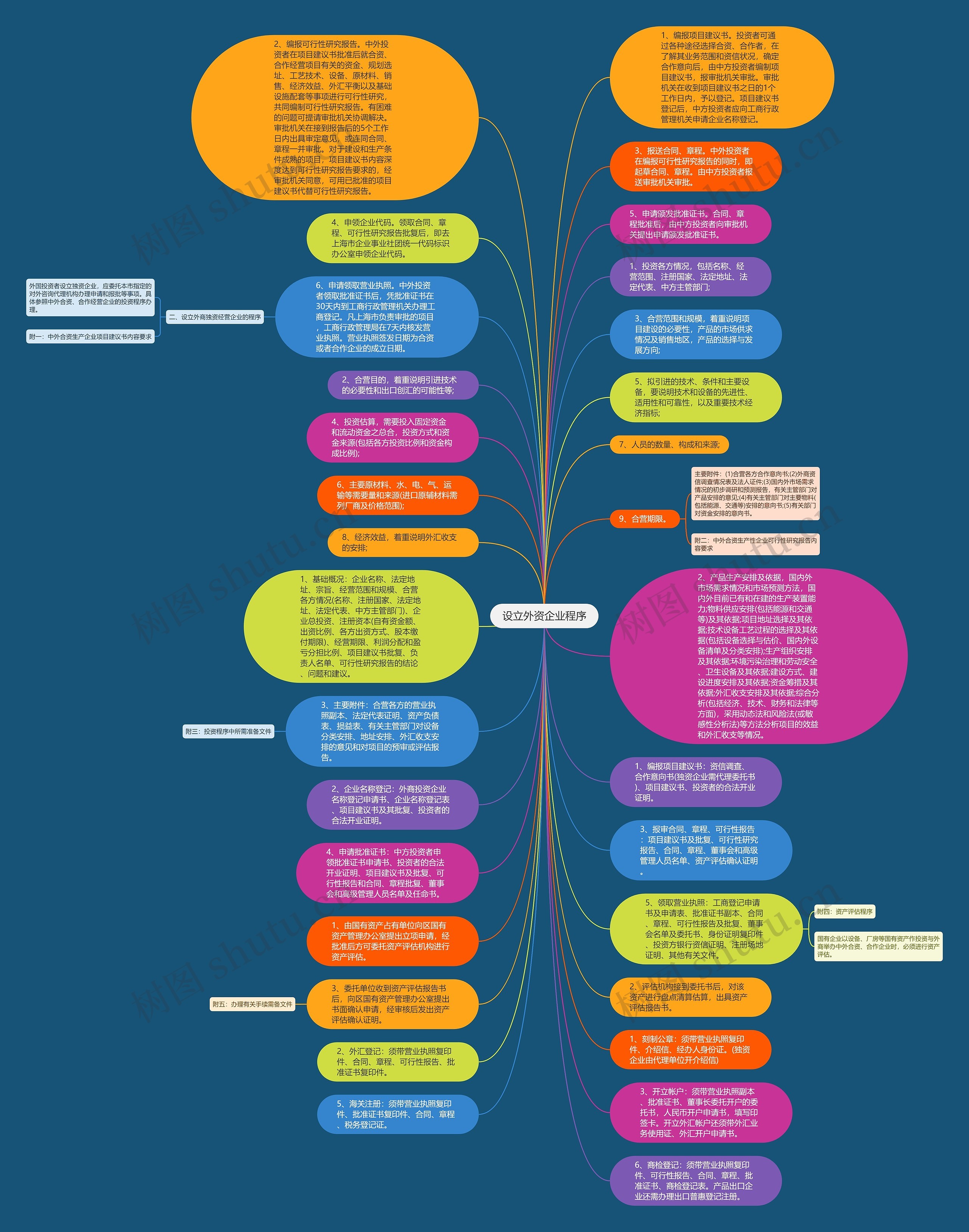 设立外资企业程序思维导图