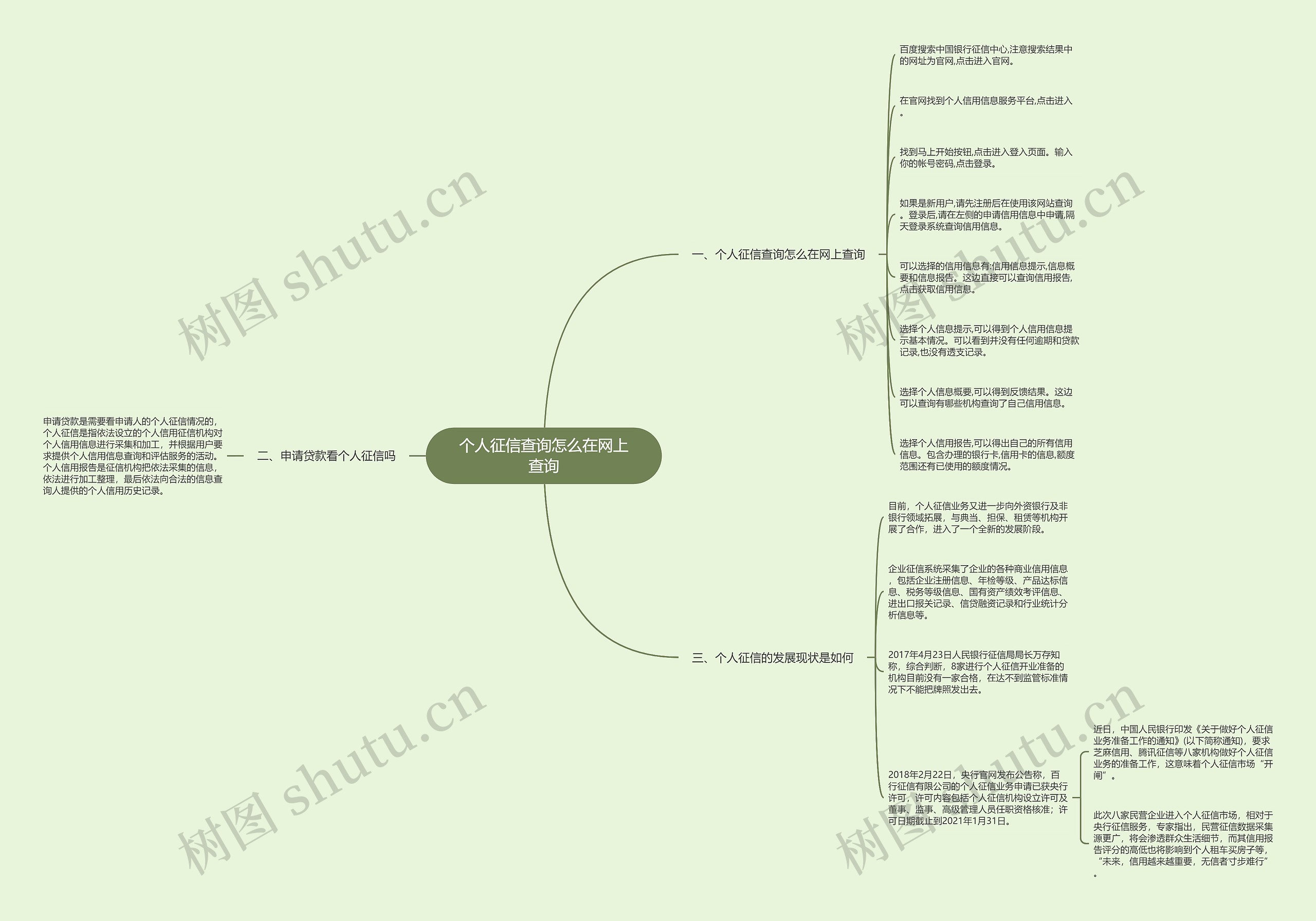 个人征信查询怎么在网上查询思维导图