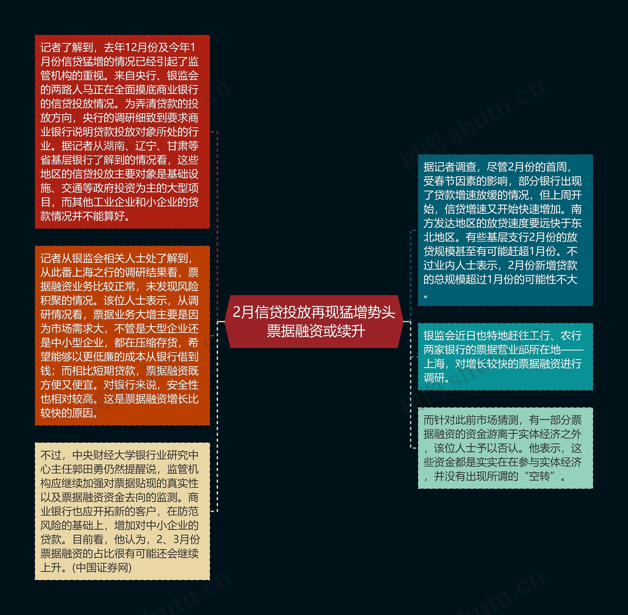 2月信贷投放再现猛增势头 票据融资或续升思维导图