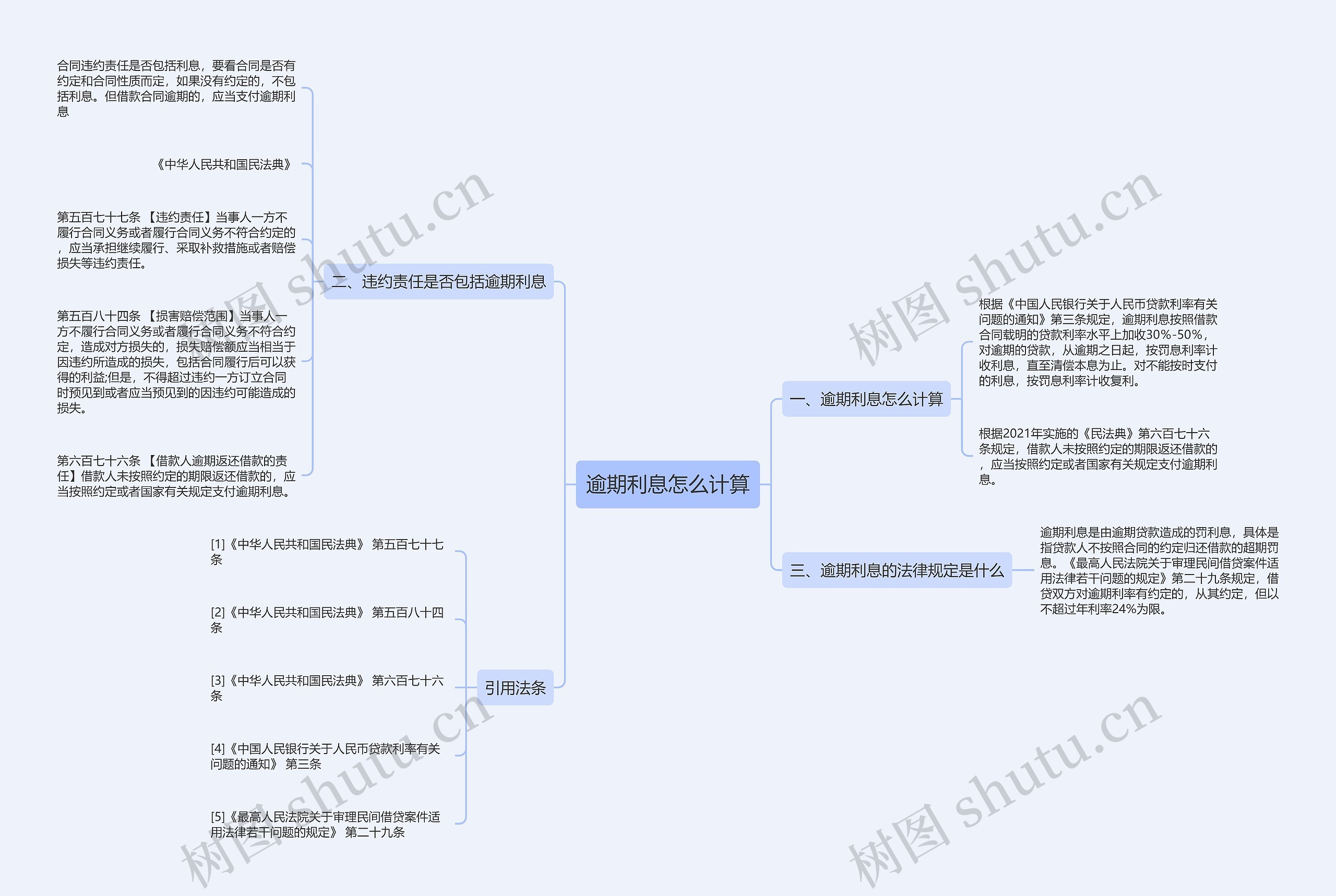 逾期利息怎么计算思维导图