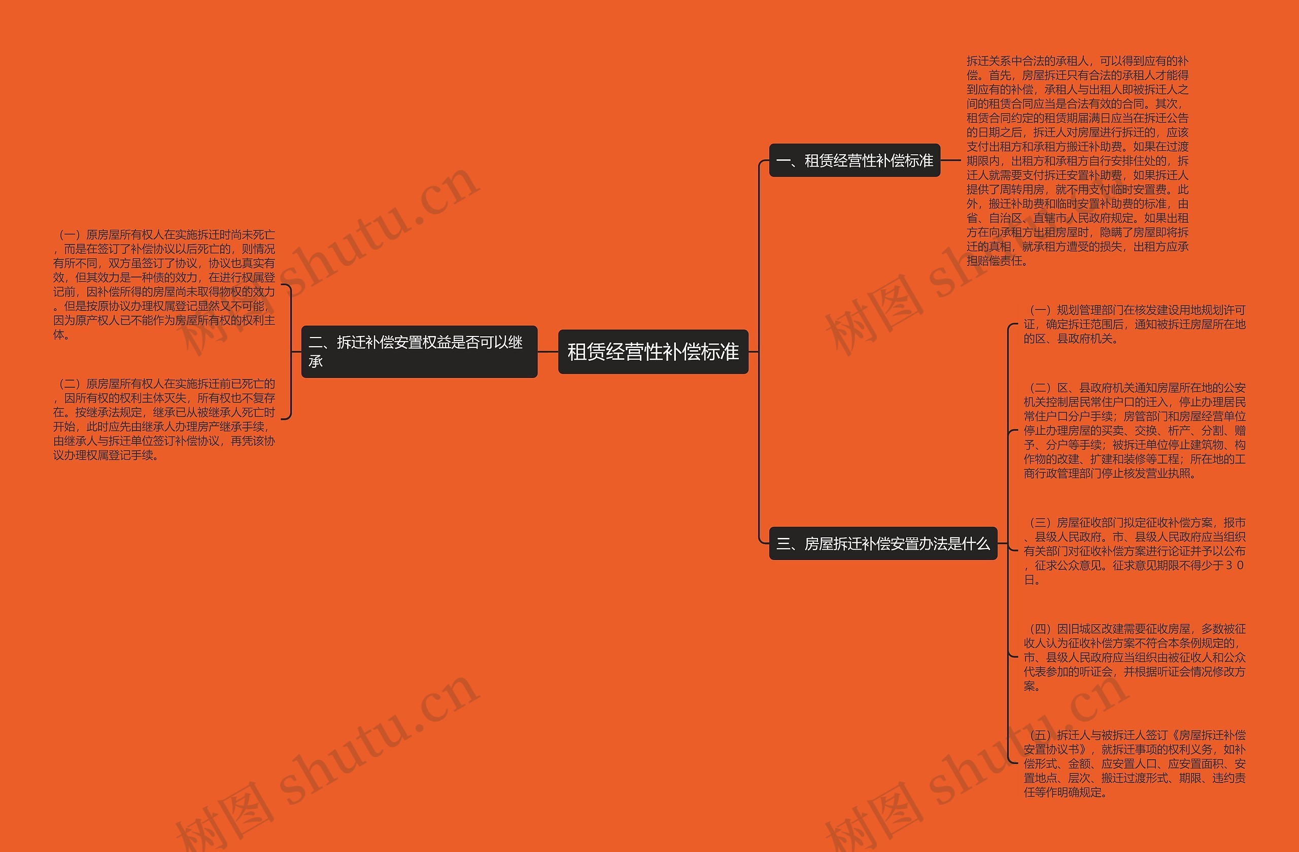 租赁经营性补偿标准思维导图
