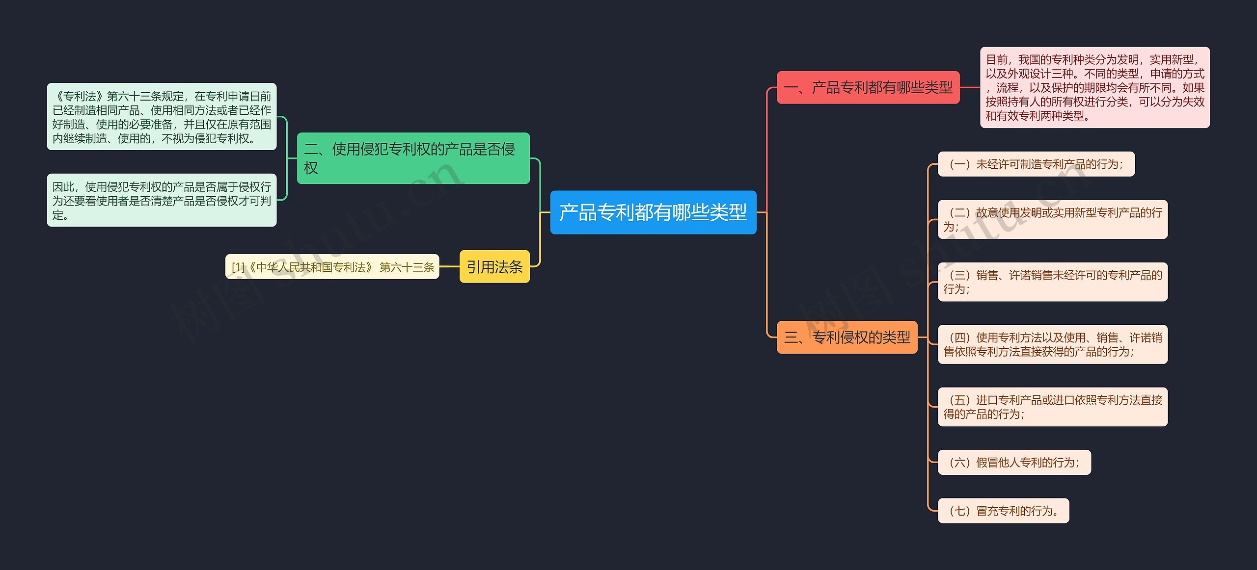 产品专利都有哪些类型思维导图