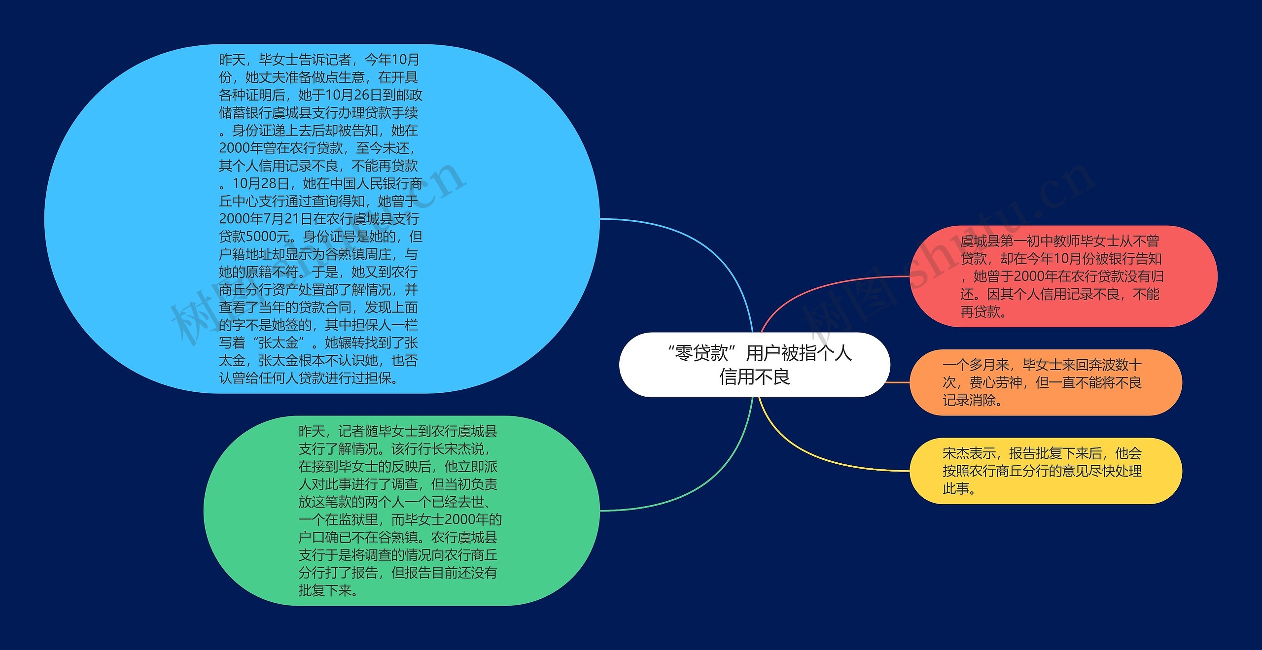 “零贷款”用户被指个人信用不良思维导图