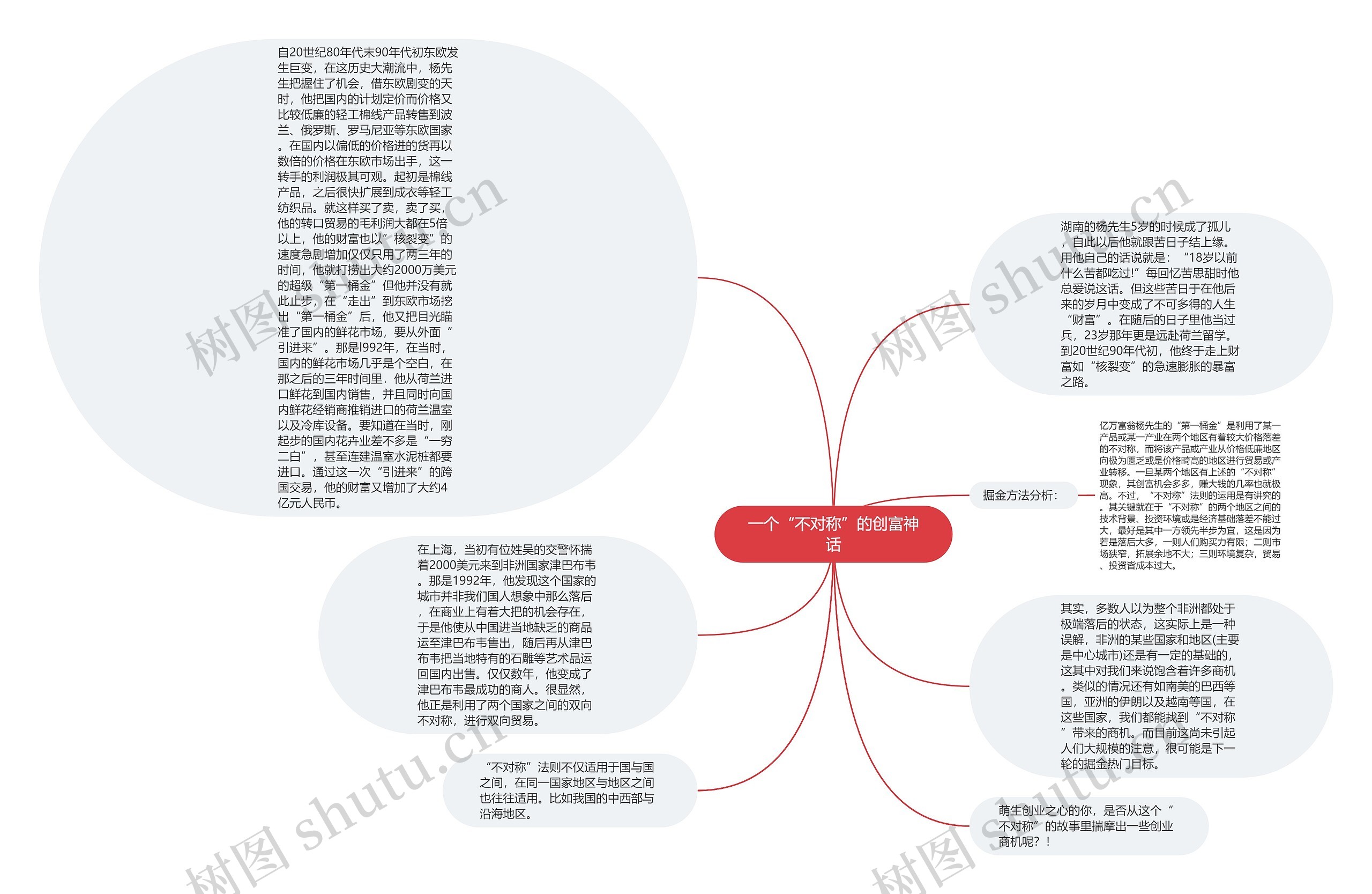 一个“不对称”的创富神话思维导图