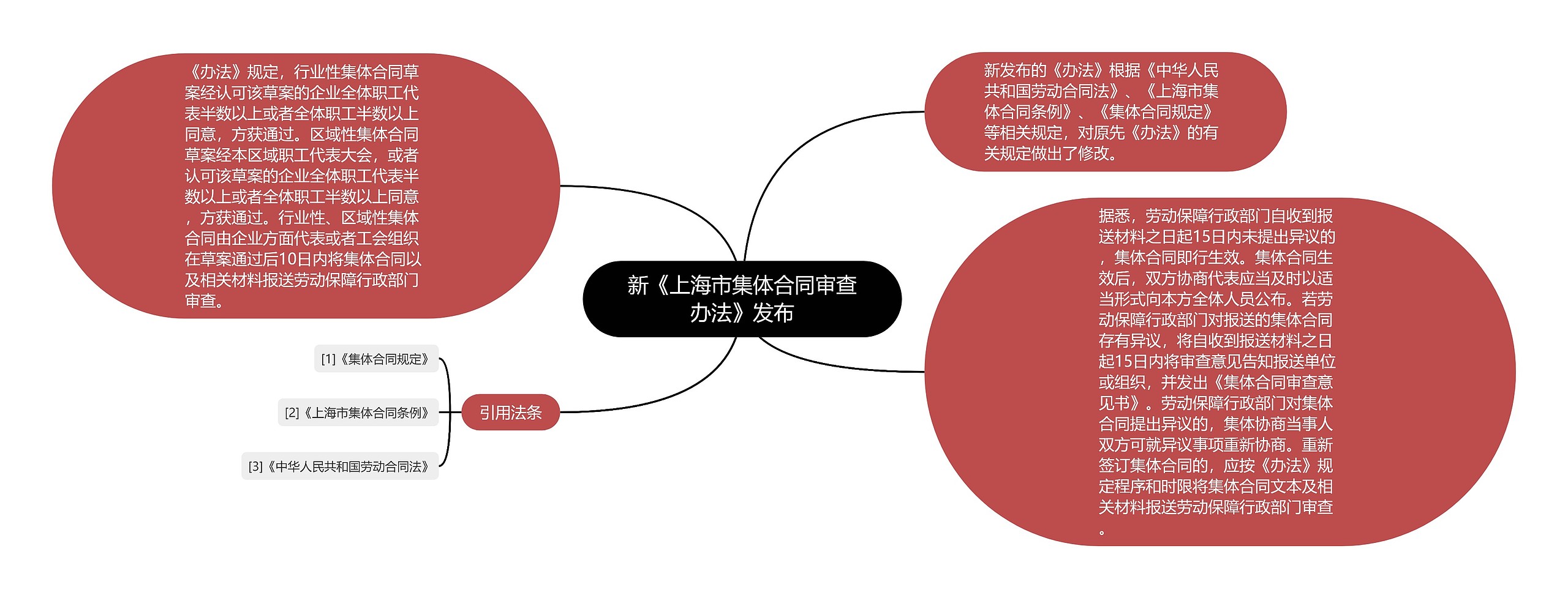 新《上海市集体合同审查办法》发布思维导图