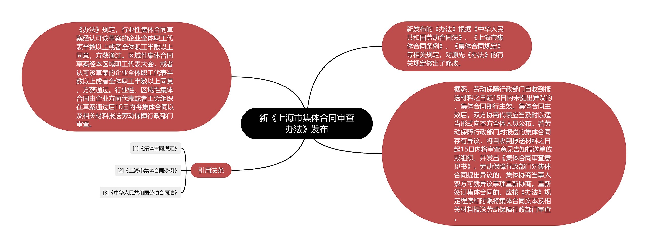 新《上海市集体合同审查办法》发布