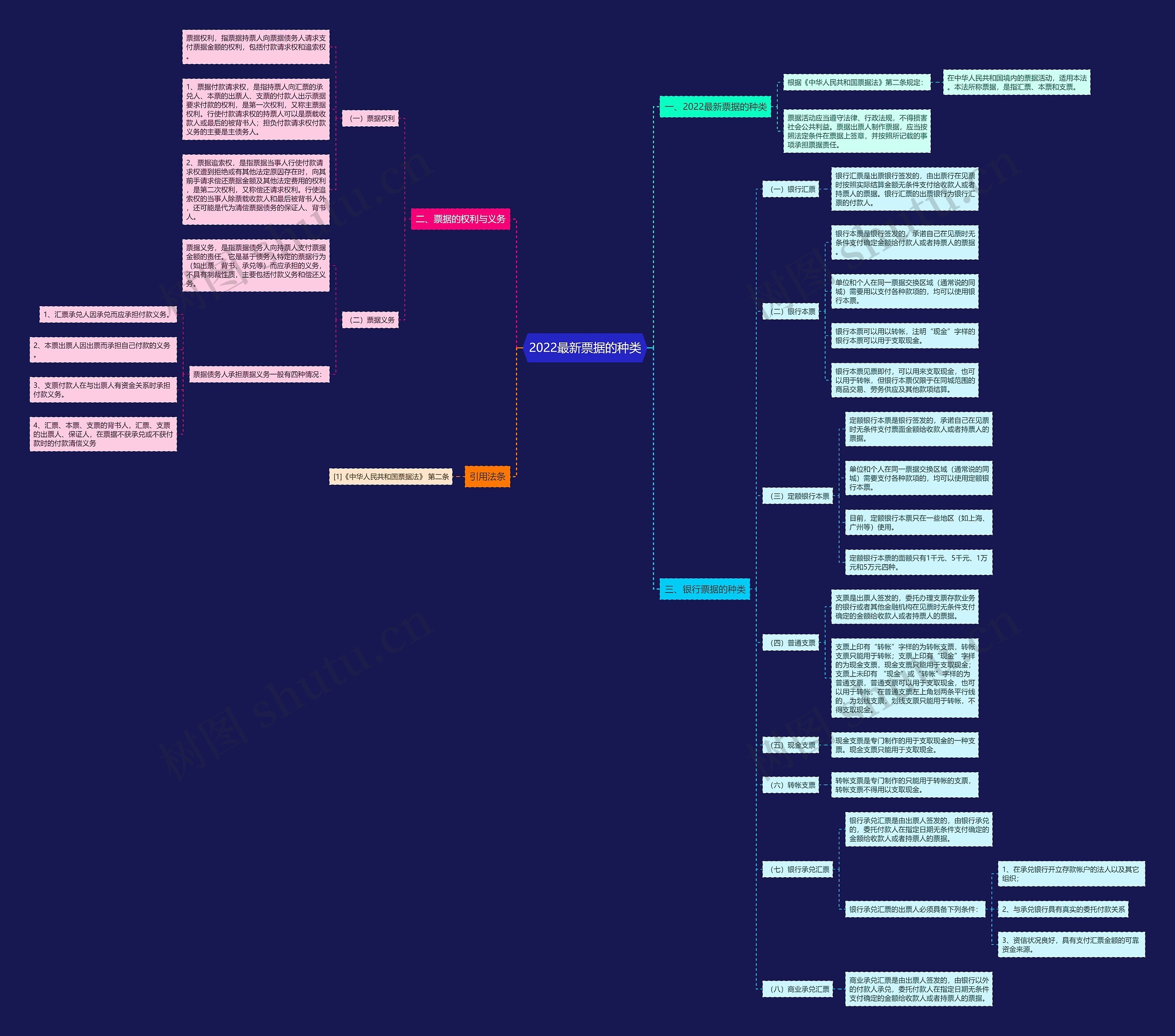 2022最新票据的种类思维导图