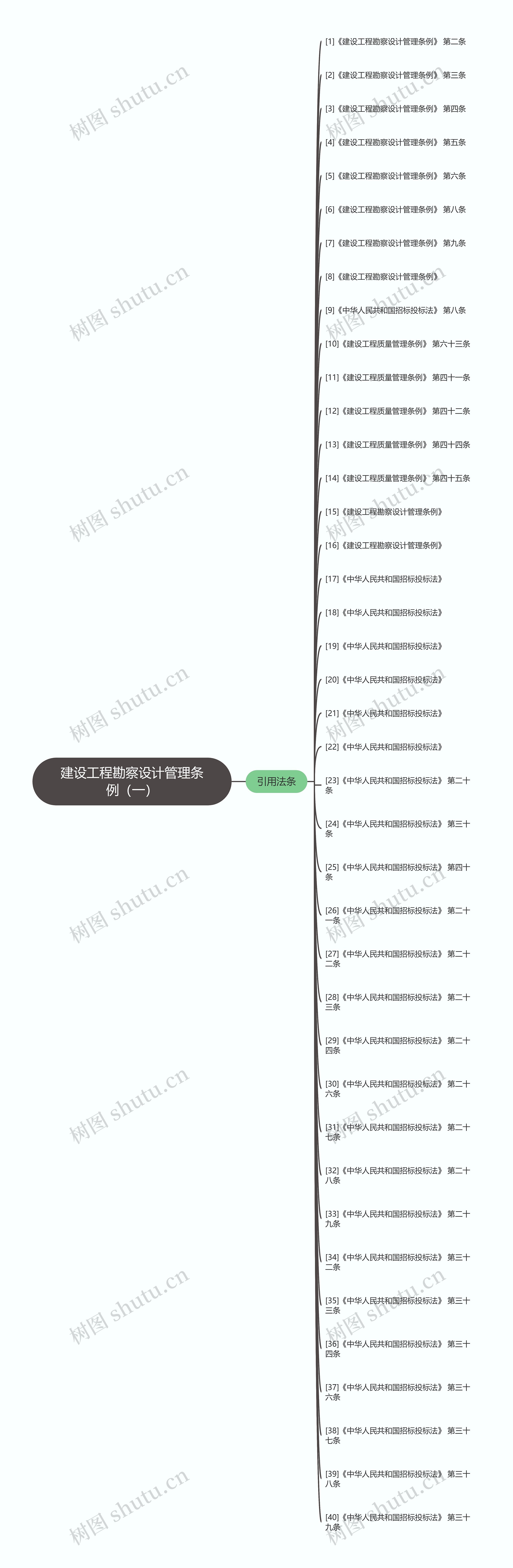 建设工程勘察设计管理条例（一）思维导图