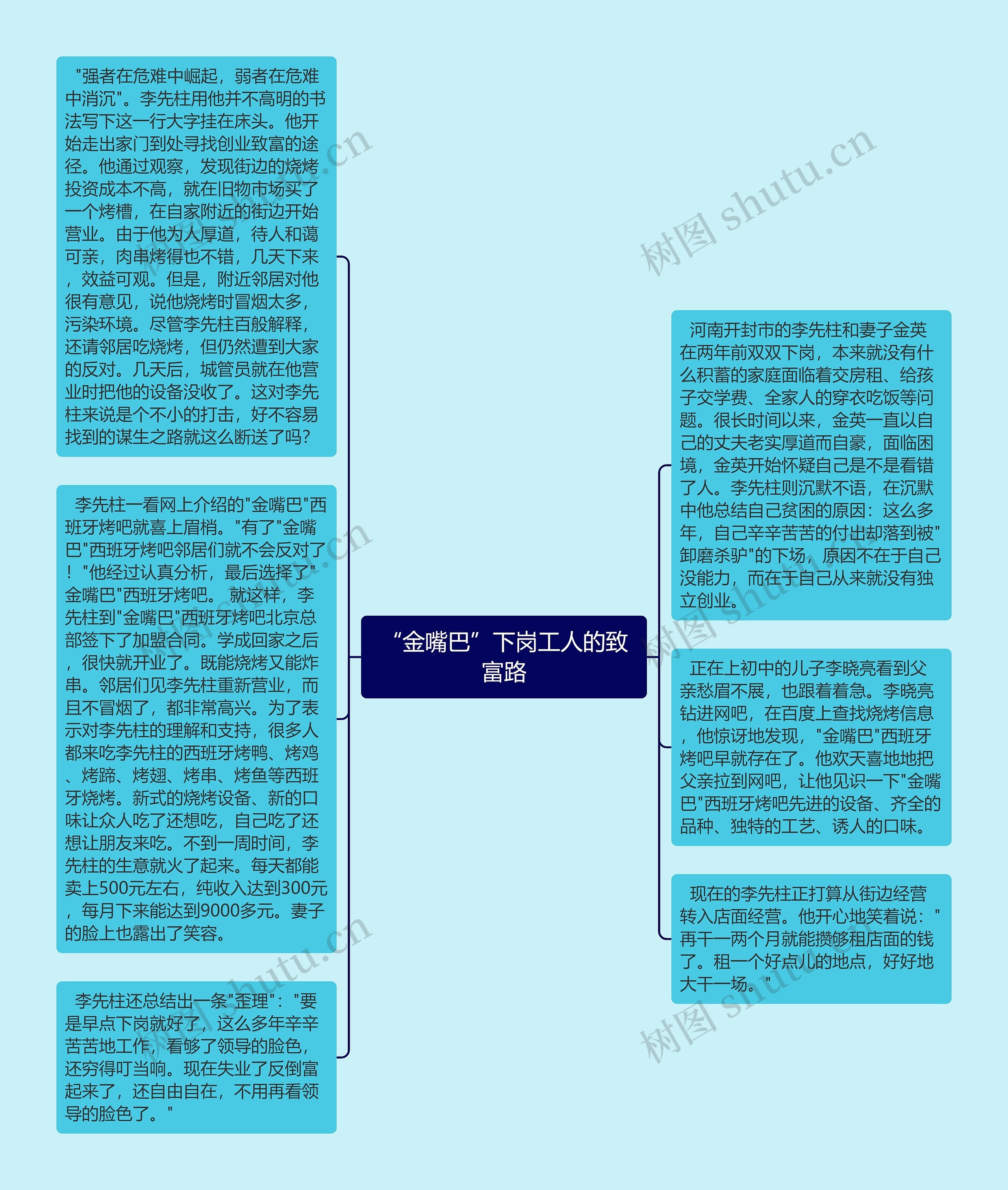 “金嘴巴”下岗工人的致富路思维导图