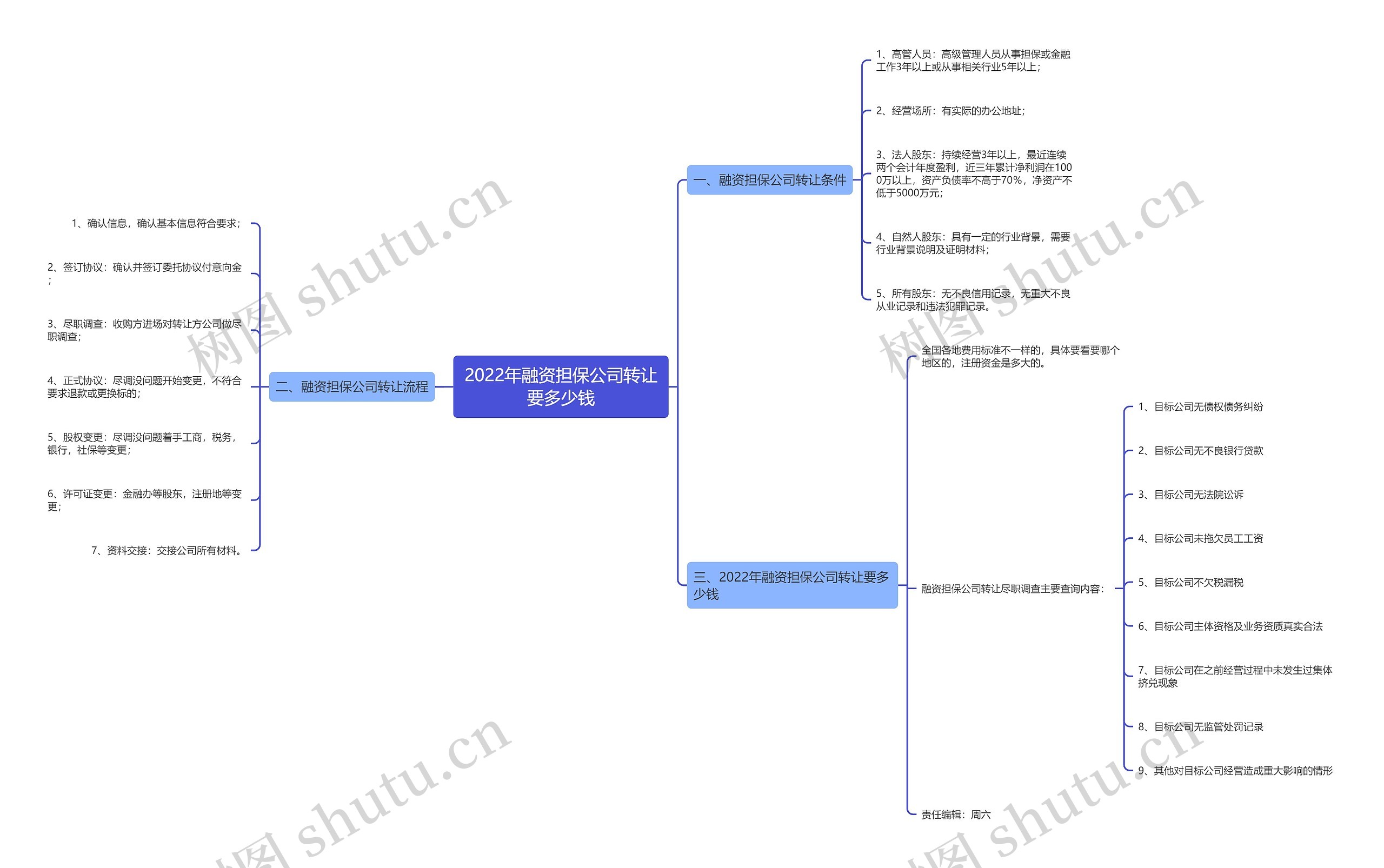 2022年融资担保公司转让要多少钱 2022年融资担保公司转让要多少钱