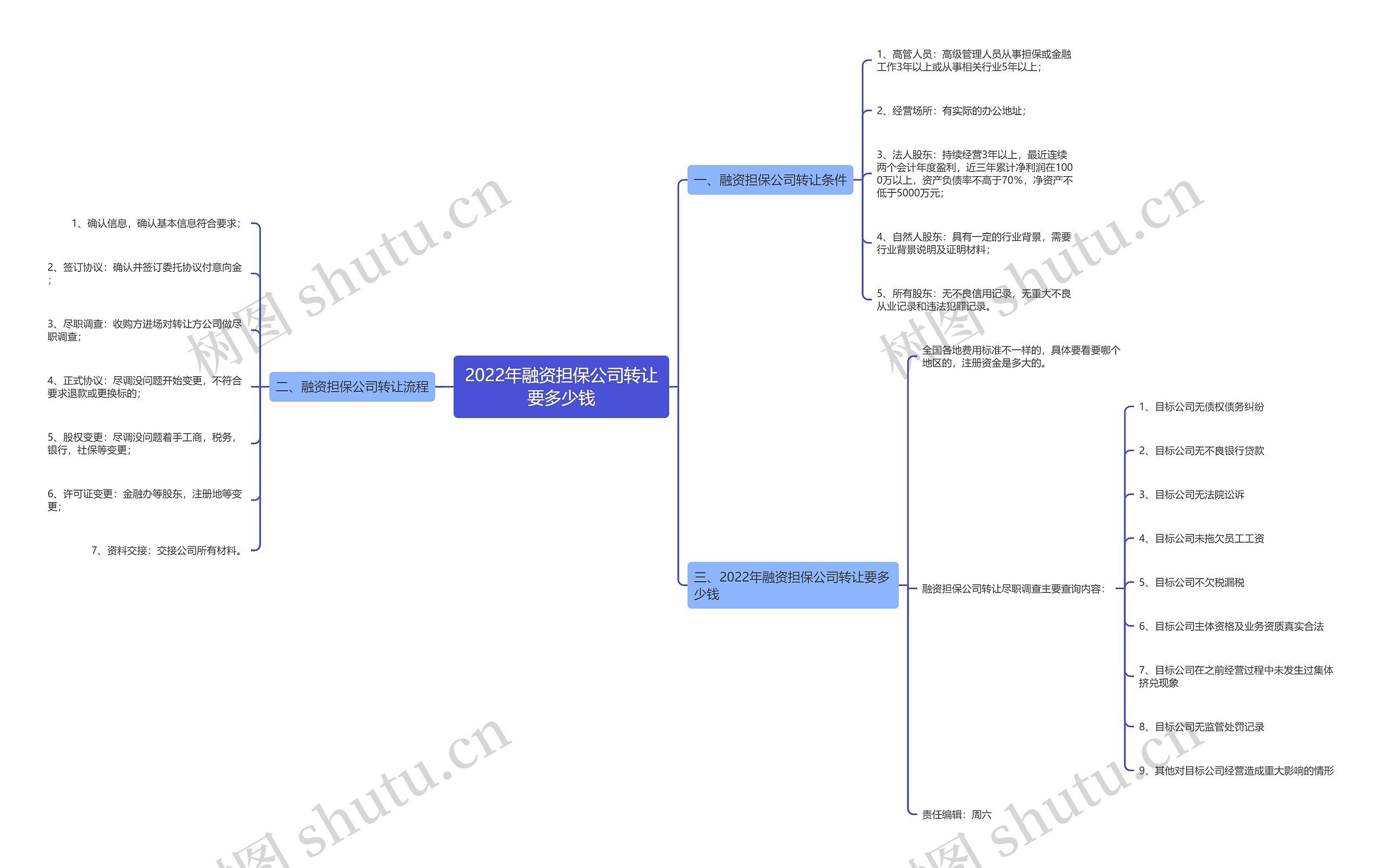 2022年融资担保公司转让要多少钱思维导图