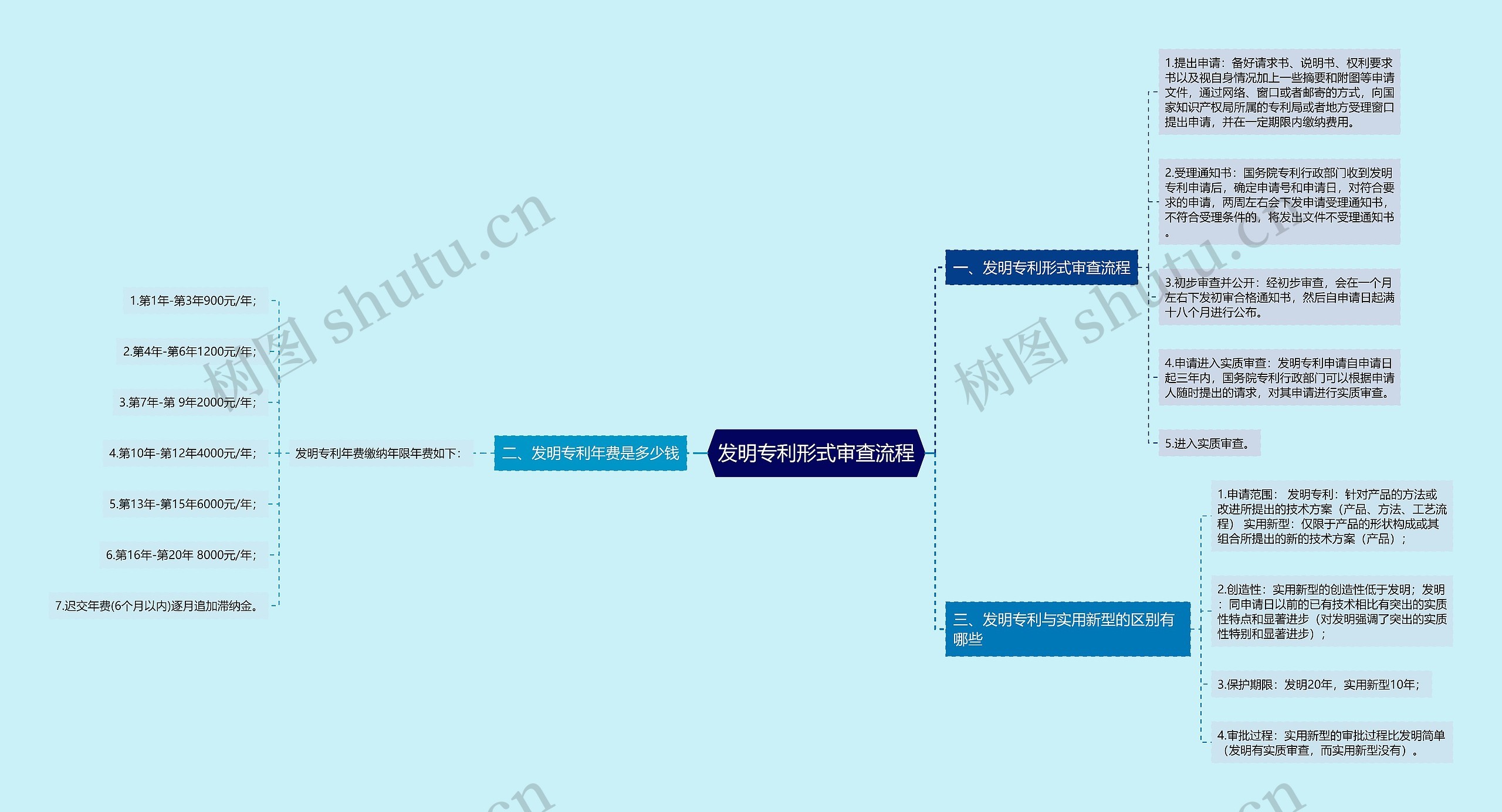 发明专利形式审查流程