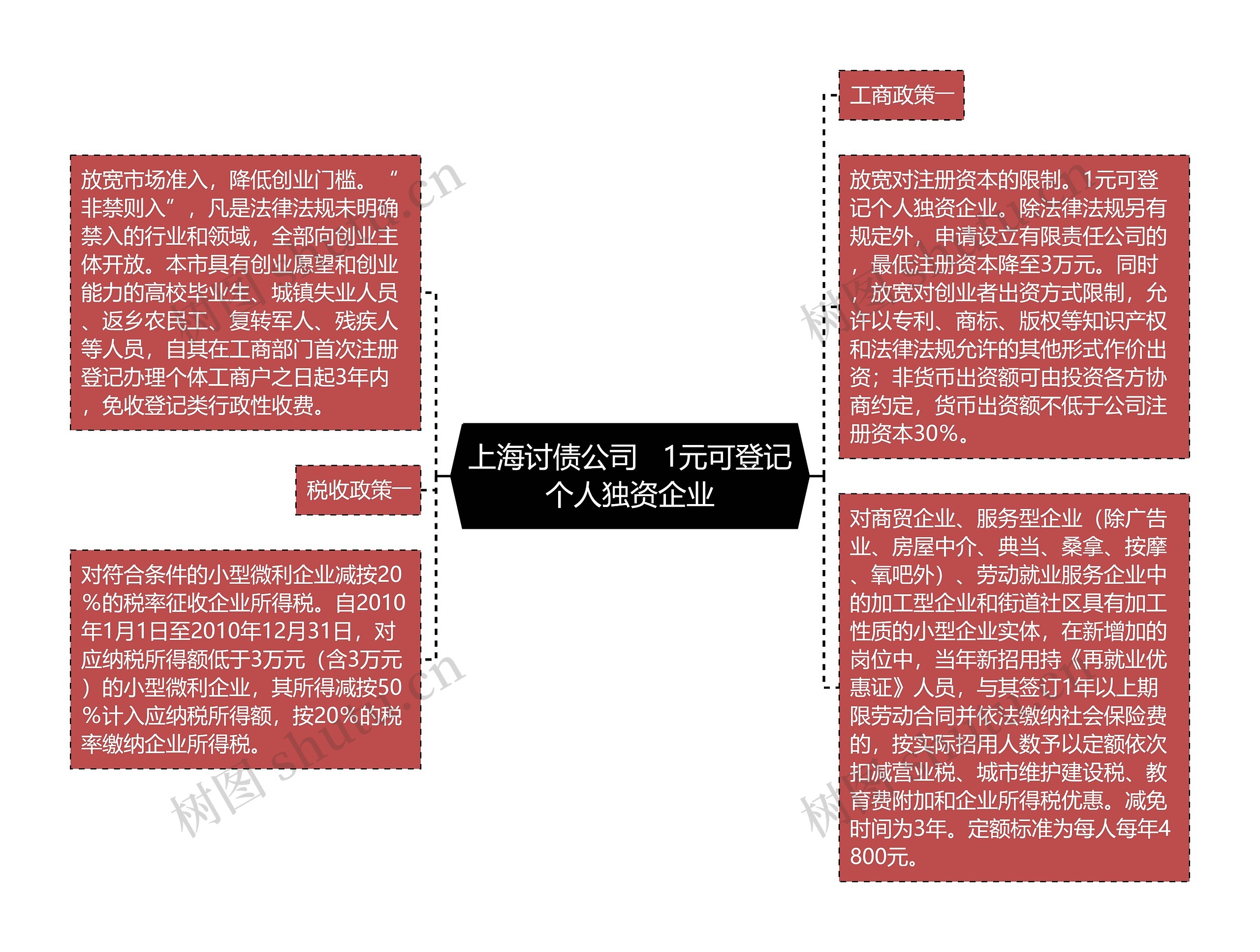 上海讨债公司   1元可登记个人独资企业思维导图
