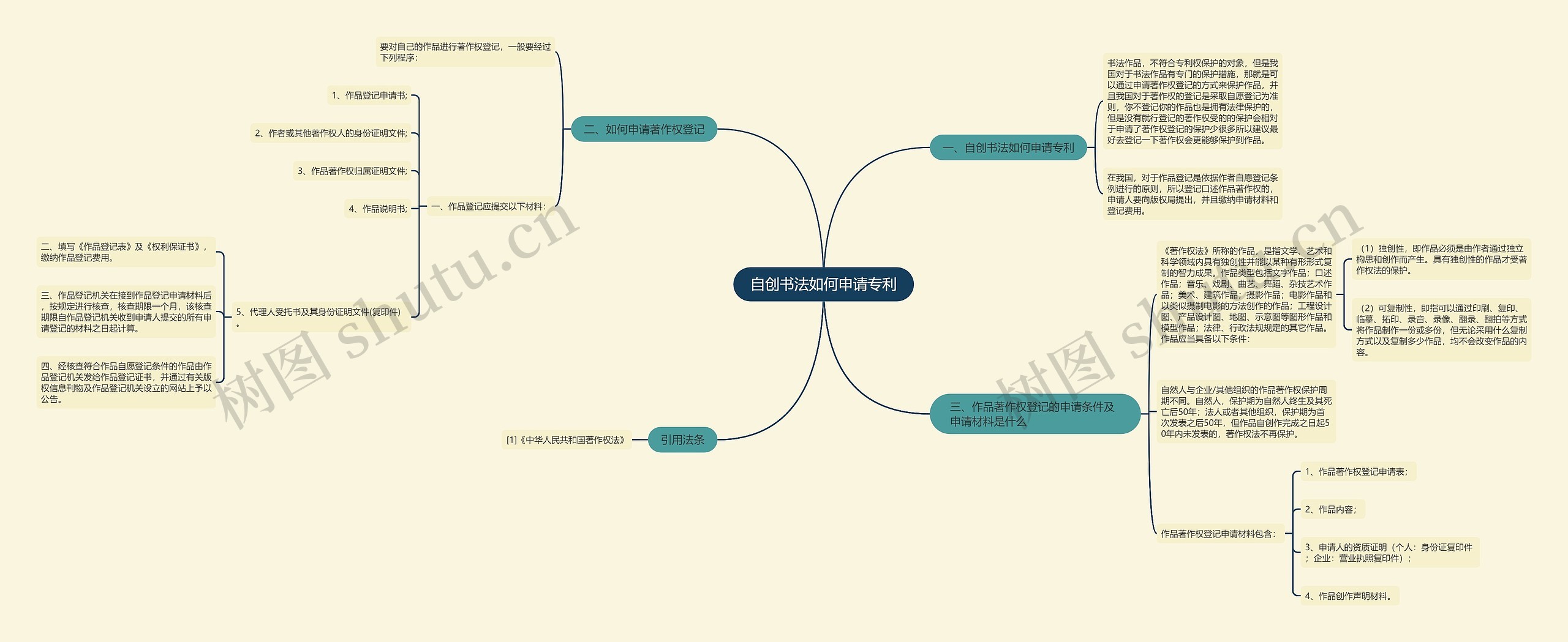 自创书法如何申请专利思维导图
