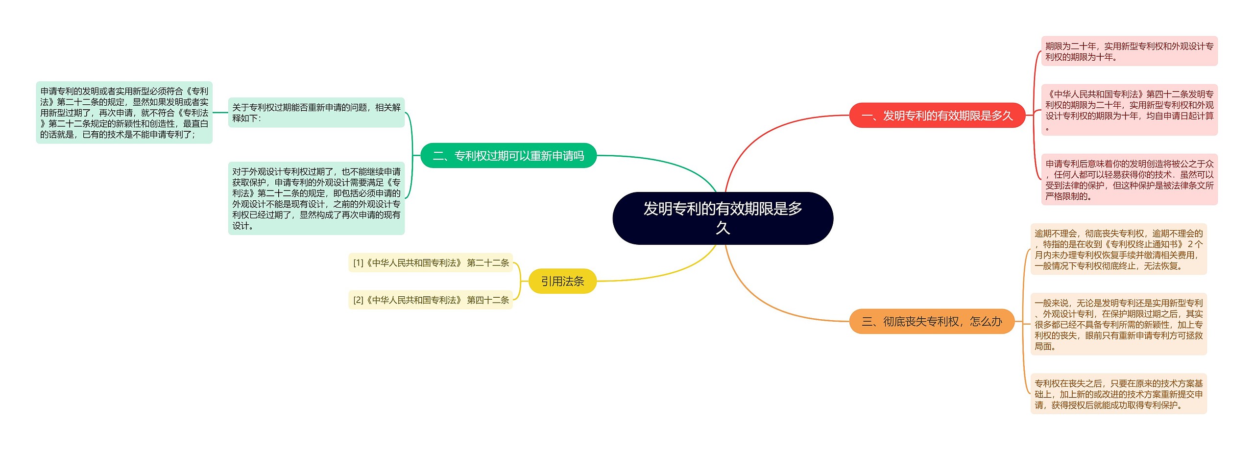 发明专利的有效期限是多久思维导图