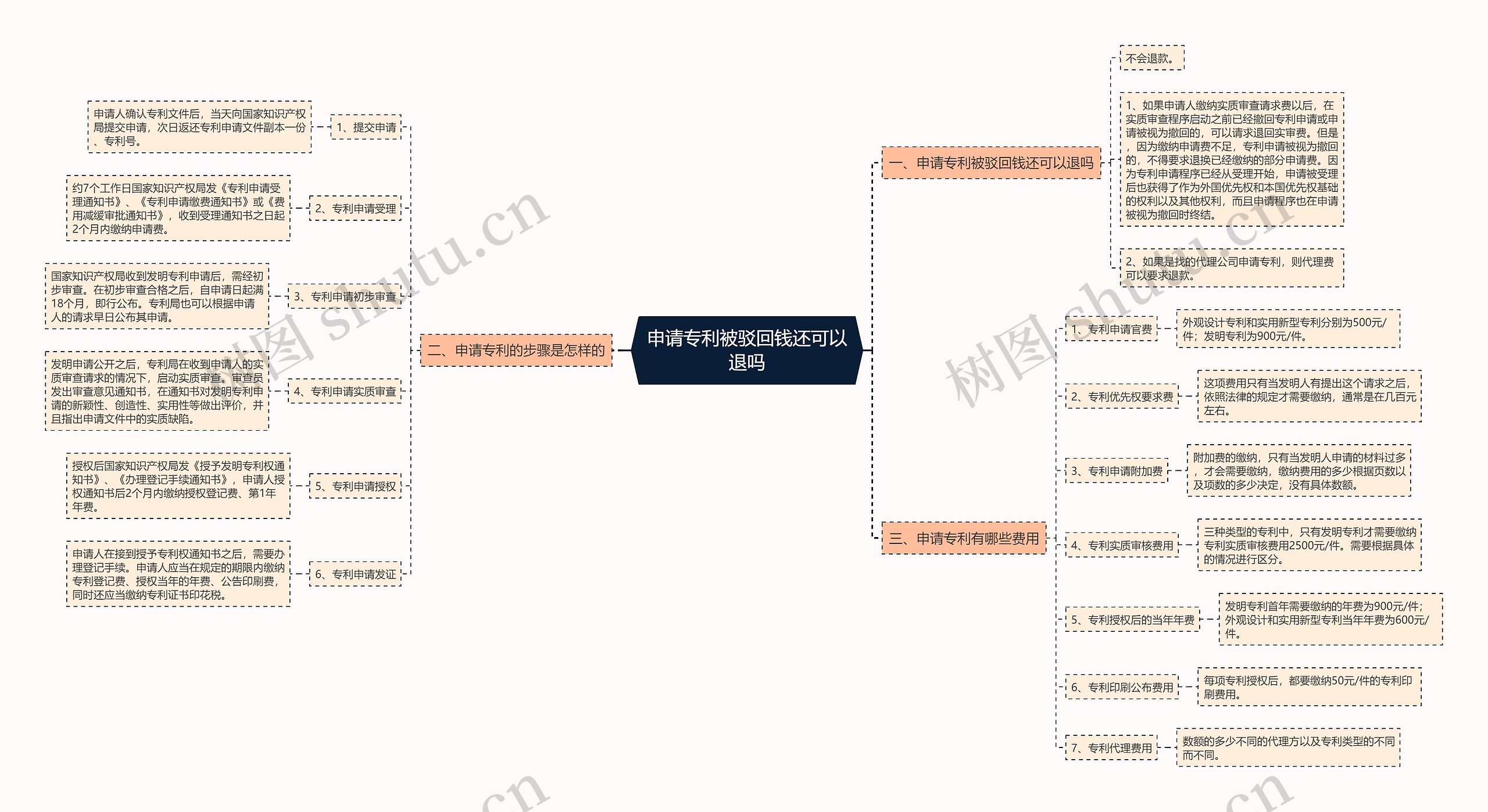 申请专利被驳回钱还可以退吗思维导图