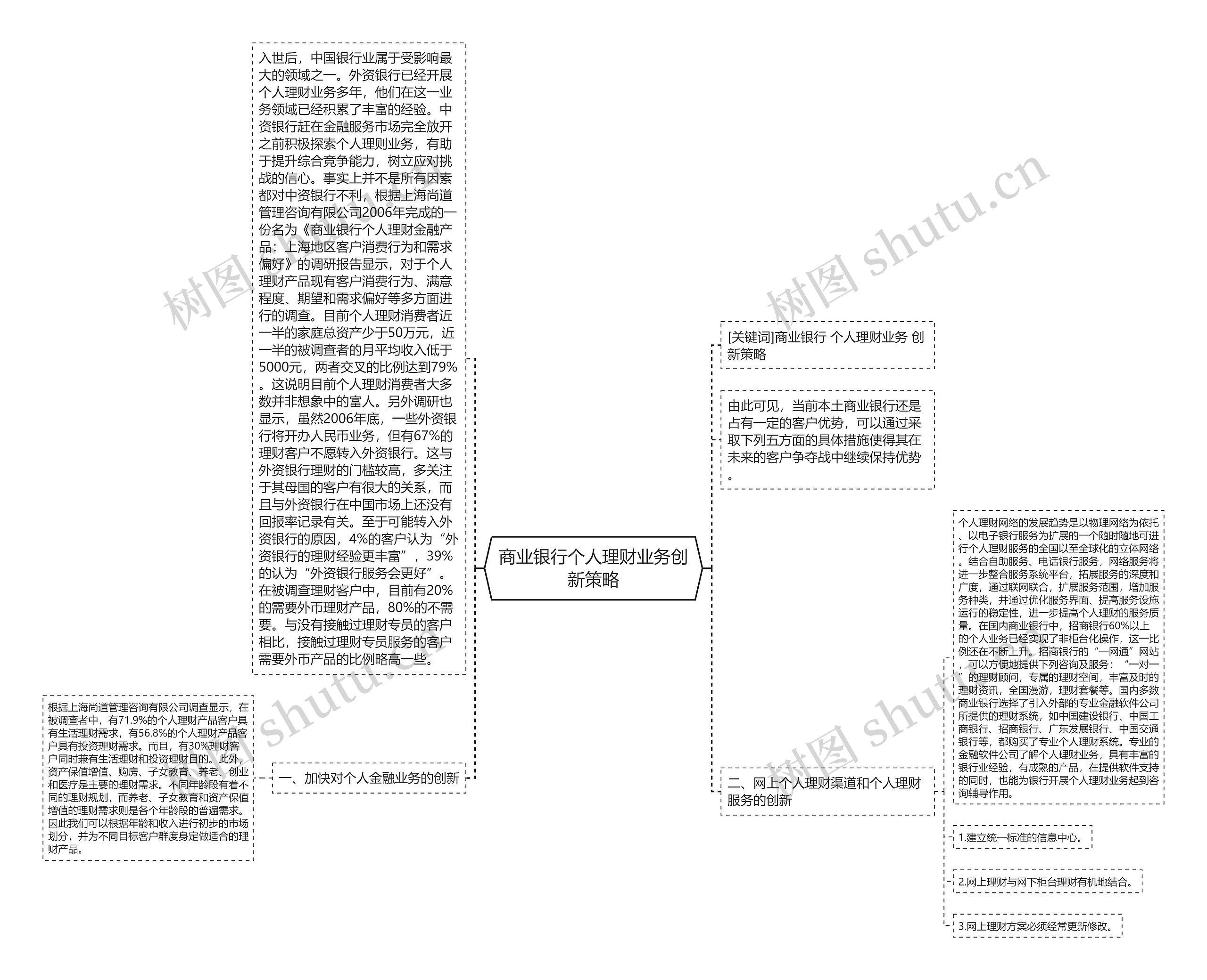 商业银行个人理财业务创新策略思维导图