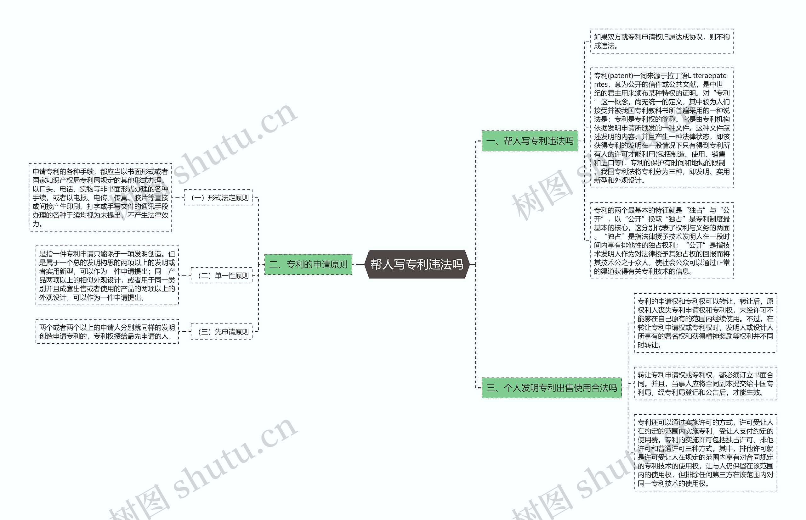 帮人写专利违法吗思维导图