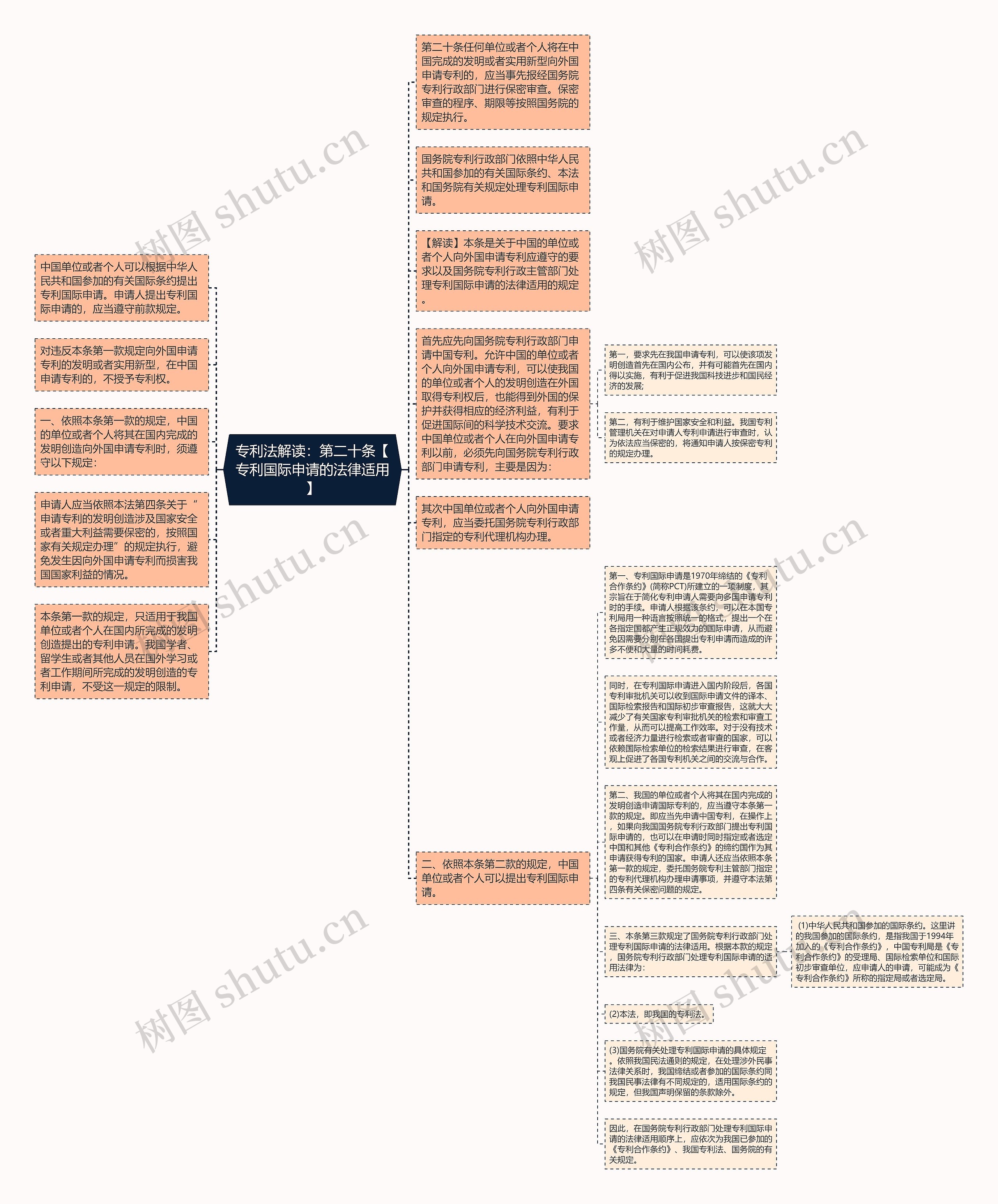专利法解读：第二十条【专利国际申请的法律适用】思维导图