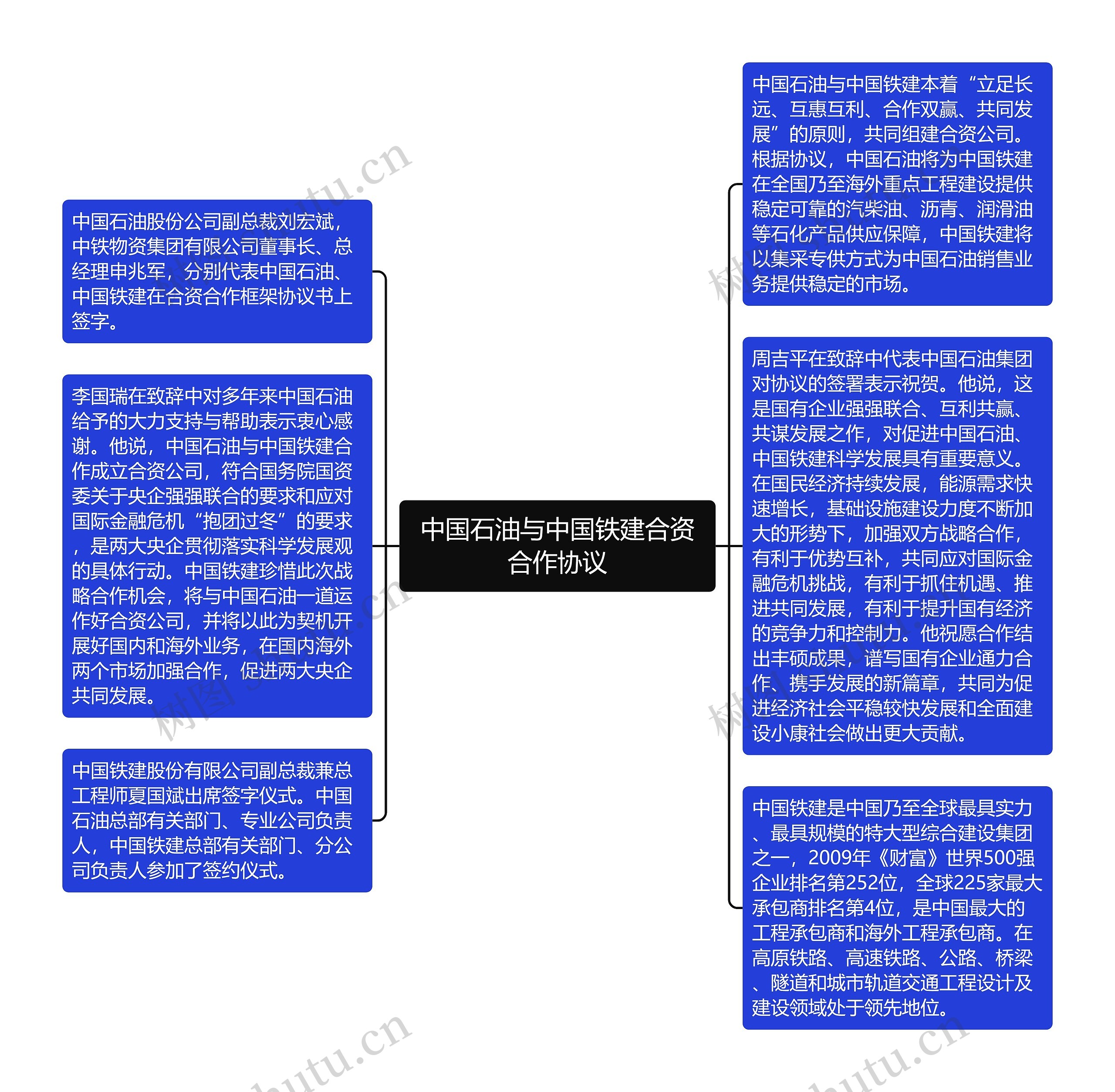 中国石油与中国铁建合资合作协议思维导图