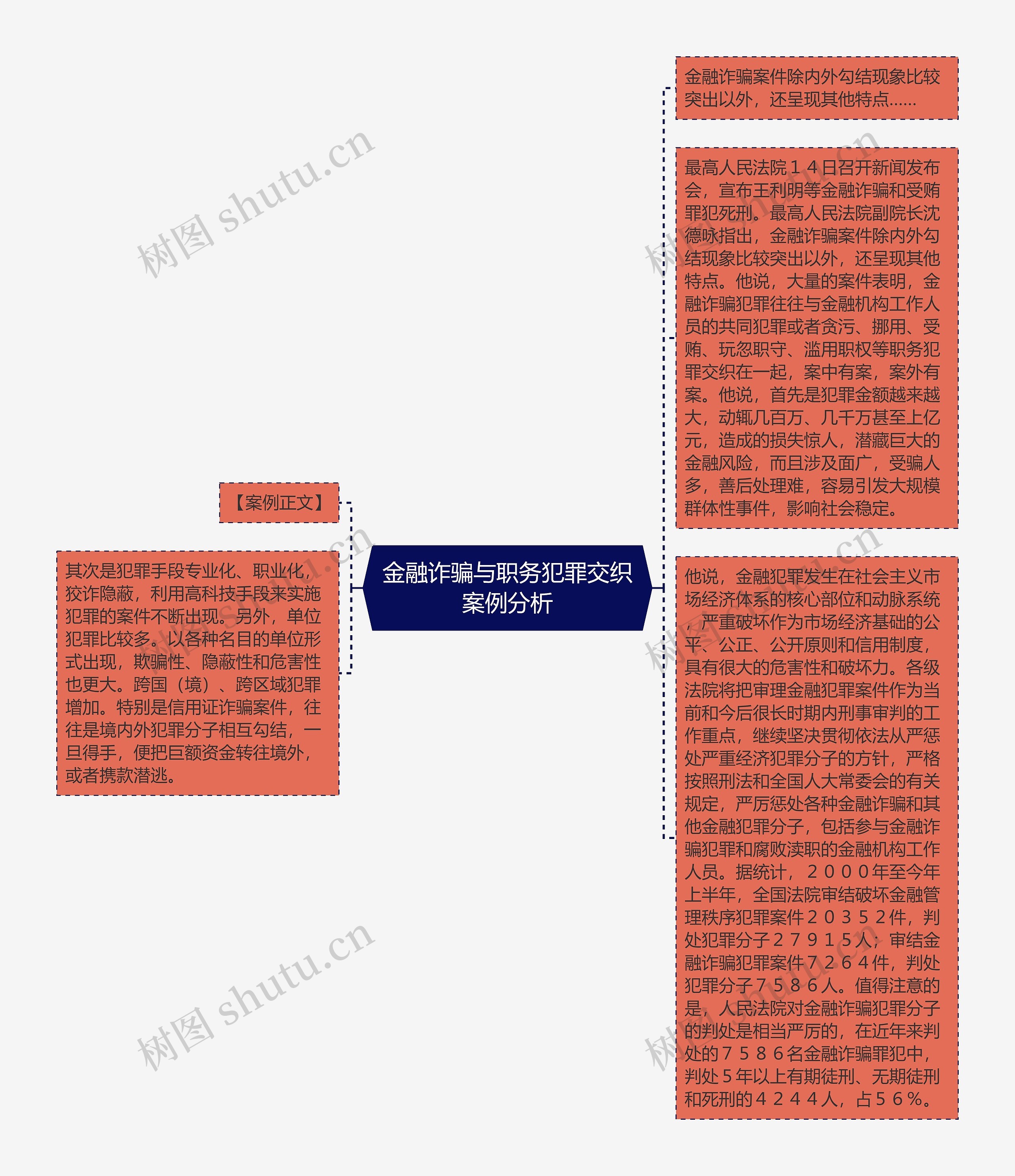 金融诈骗与职务犯罪交织案例分析思维导图