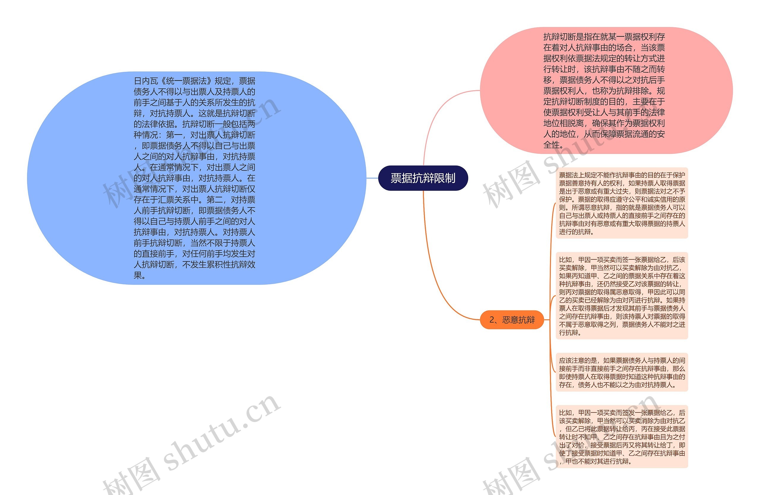 票据抗辩限制思维导图