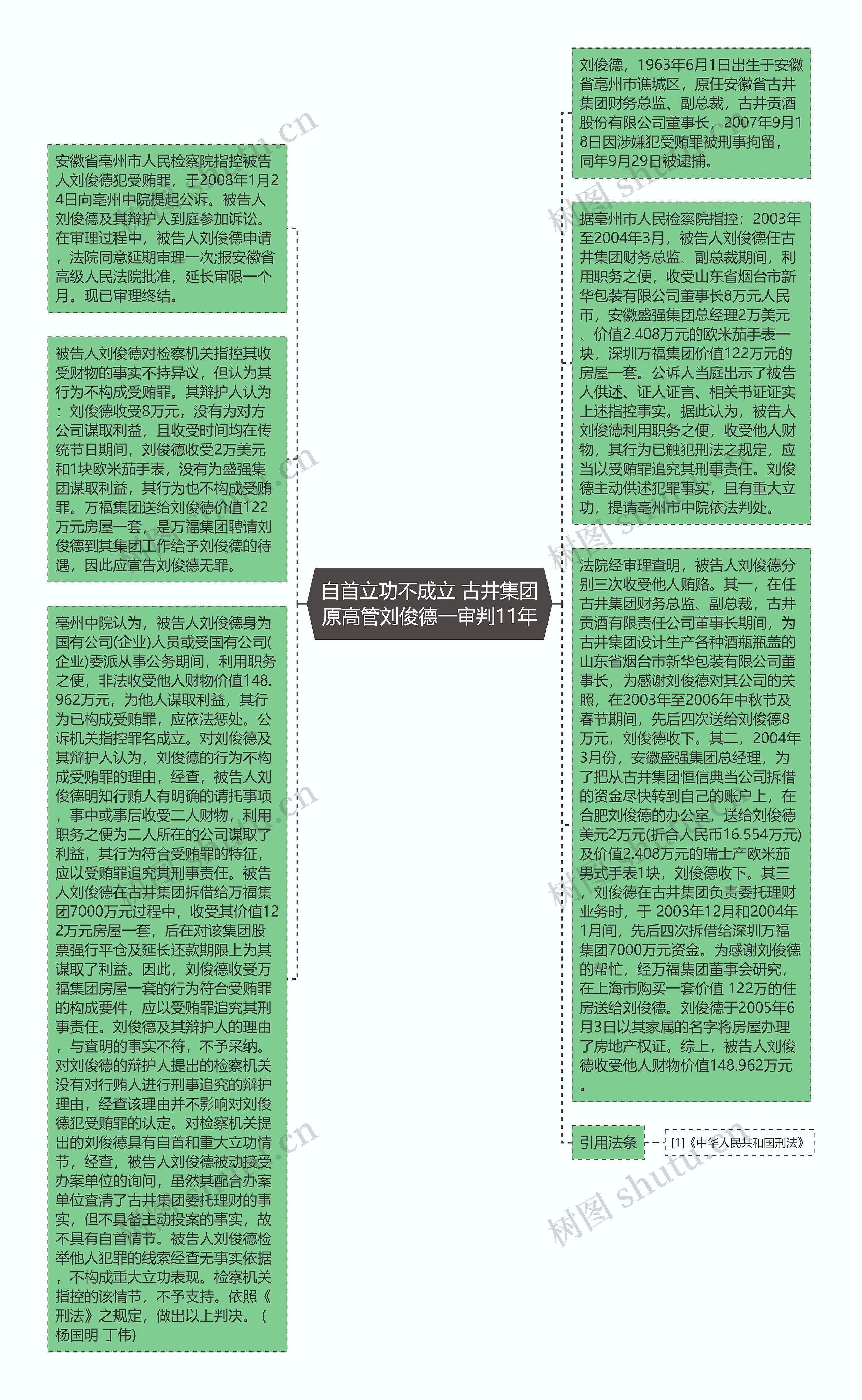 自首立功不成立 古井集团原高管刘俊德一审判11年