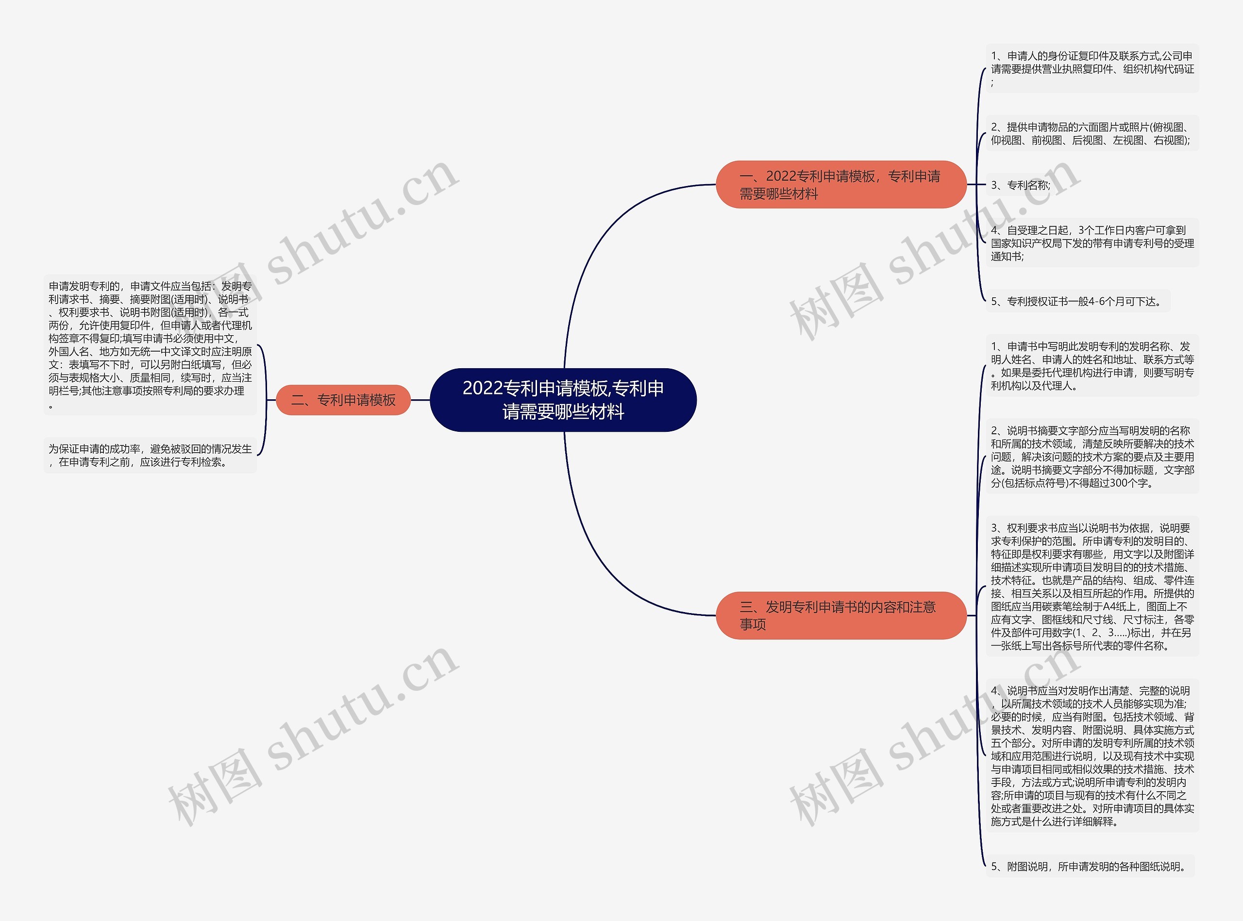 2022专利申请,专利申请需要哪些材料思维导图