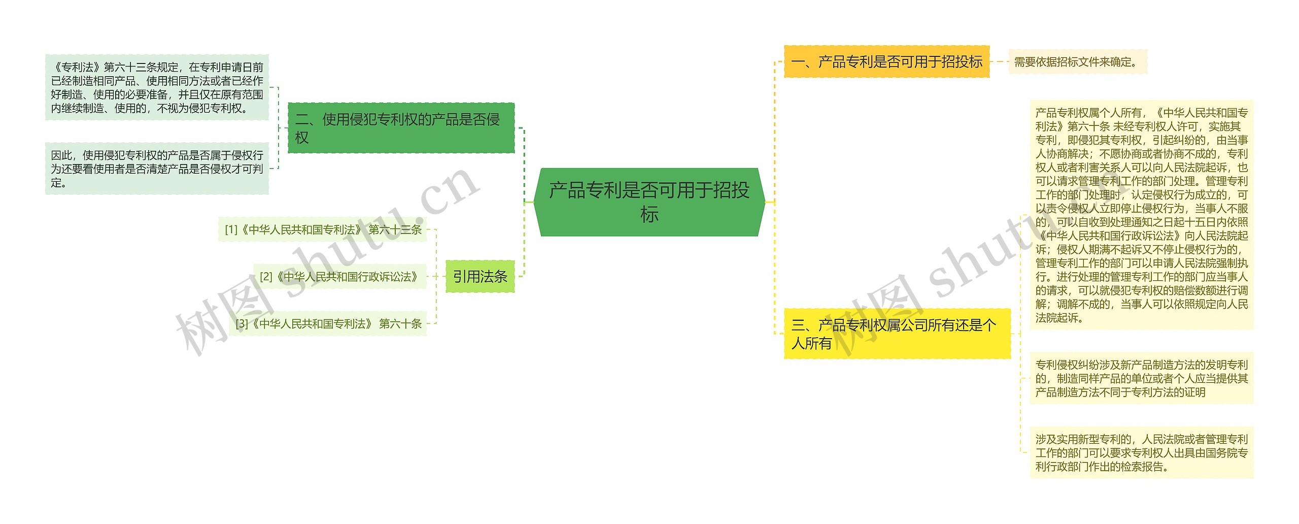 产品专利是否可用于招投标思维导图