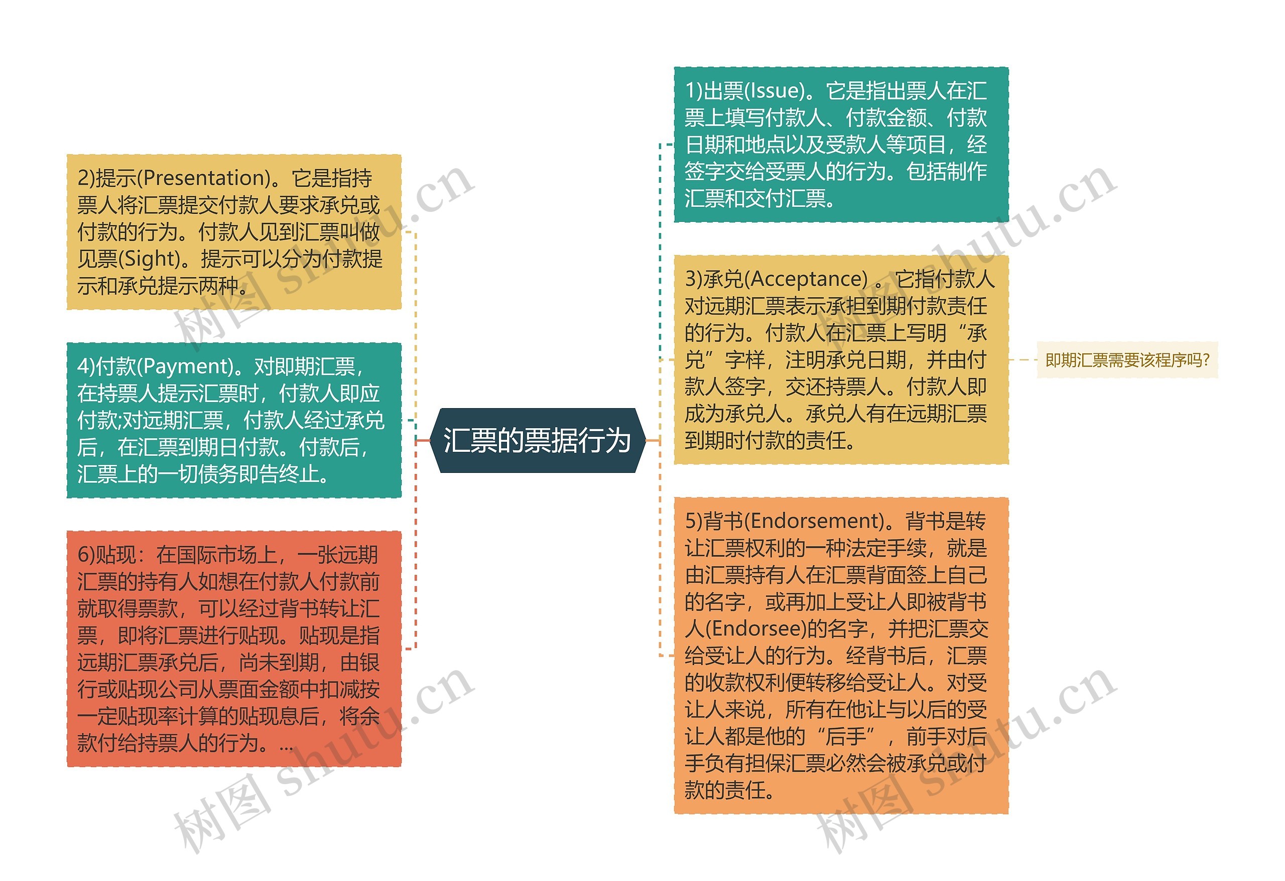 汇票的票据行为思维导图