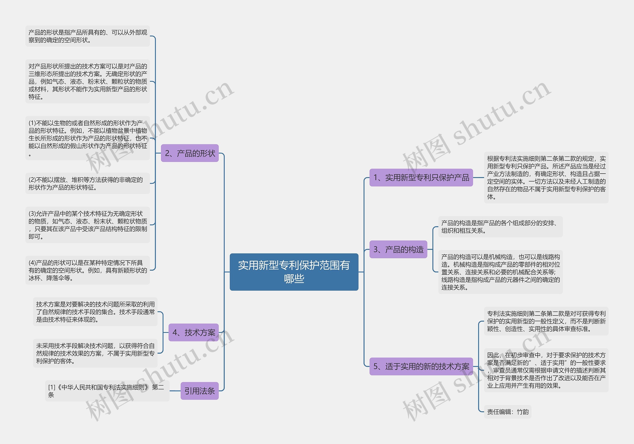 实用新型专利保护范围有哪些思维导图