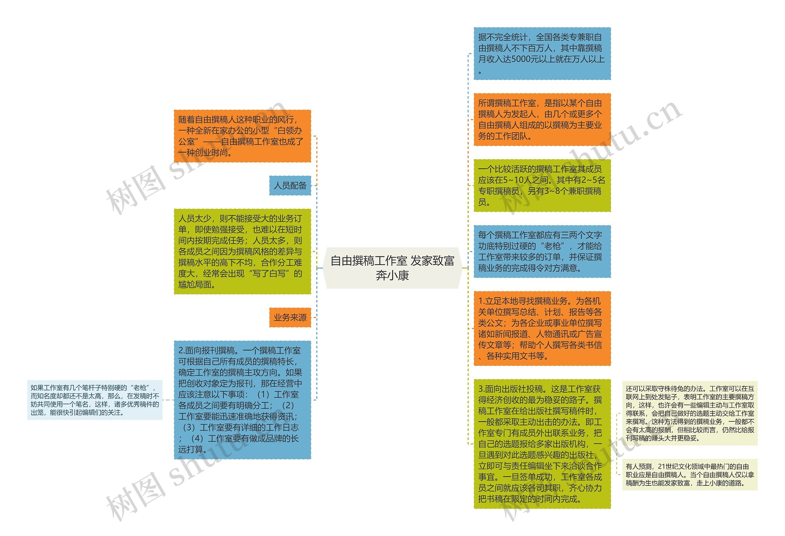 自由撰稿工作室 发家致富奔小康