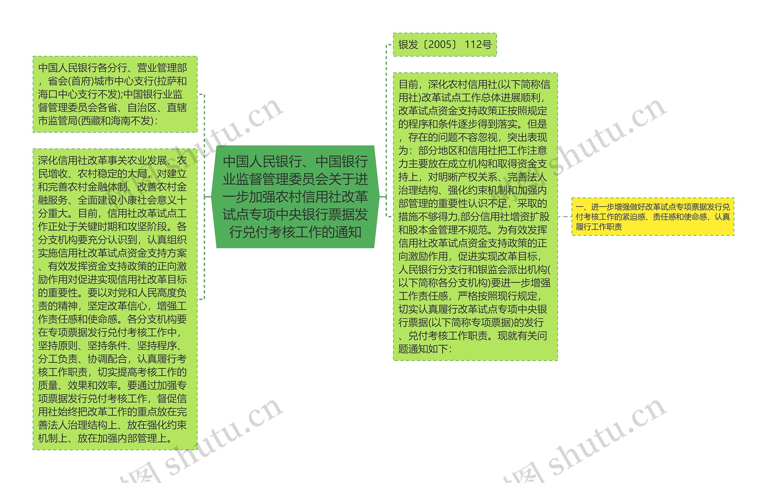 中国人民银行、中国银行业监督管理委员会关于进一步加强农村信用社改革试点专项中央银行票据发行兑付考核工作的通知思维导图