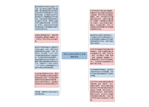 专利行政执法保护工作取得新成效