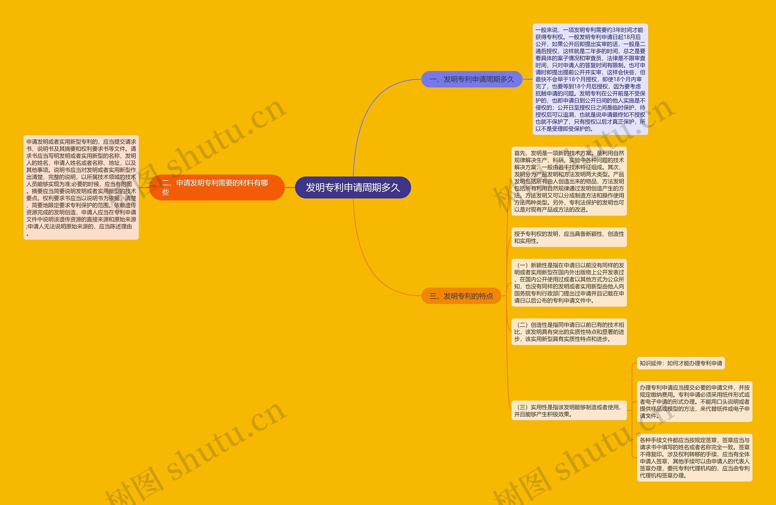 发明专利申请周期多久思维导图