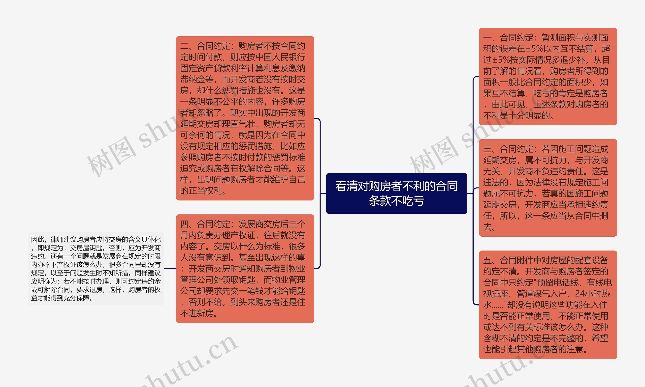 看清对购房者不利的合同条款不吃亏思维导图