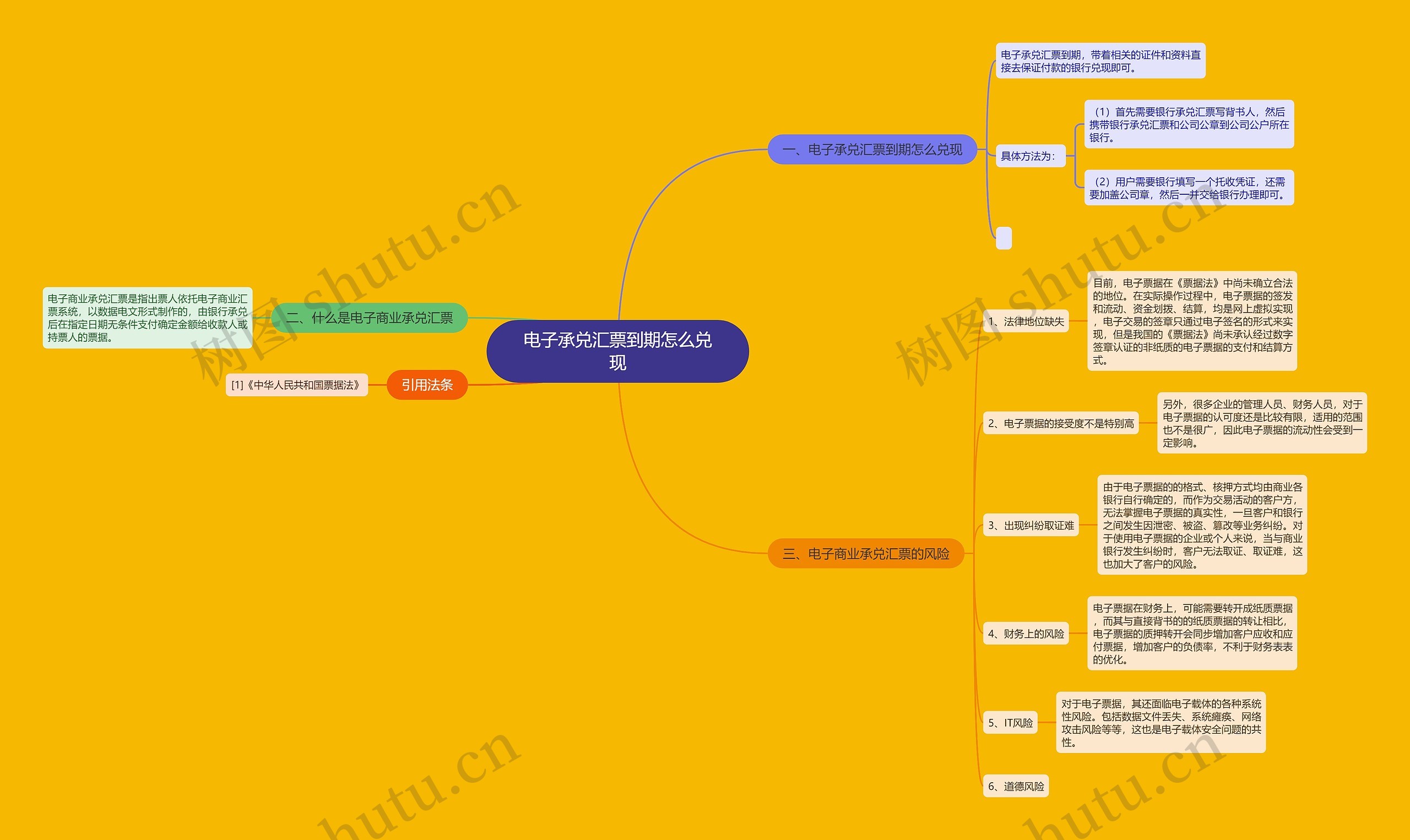 电子承兑汇票到期怎么兑现思维导图