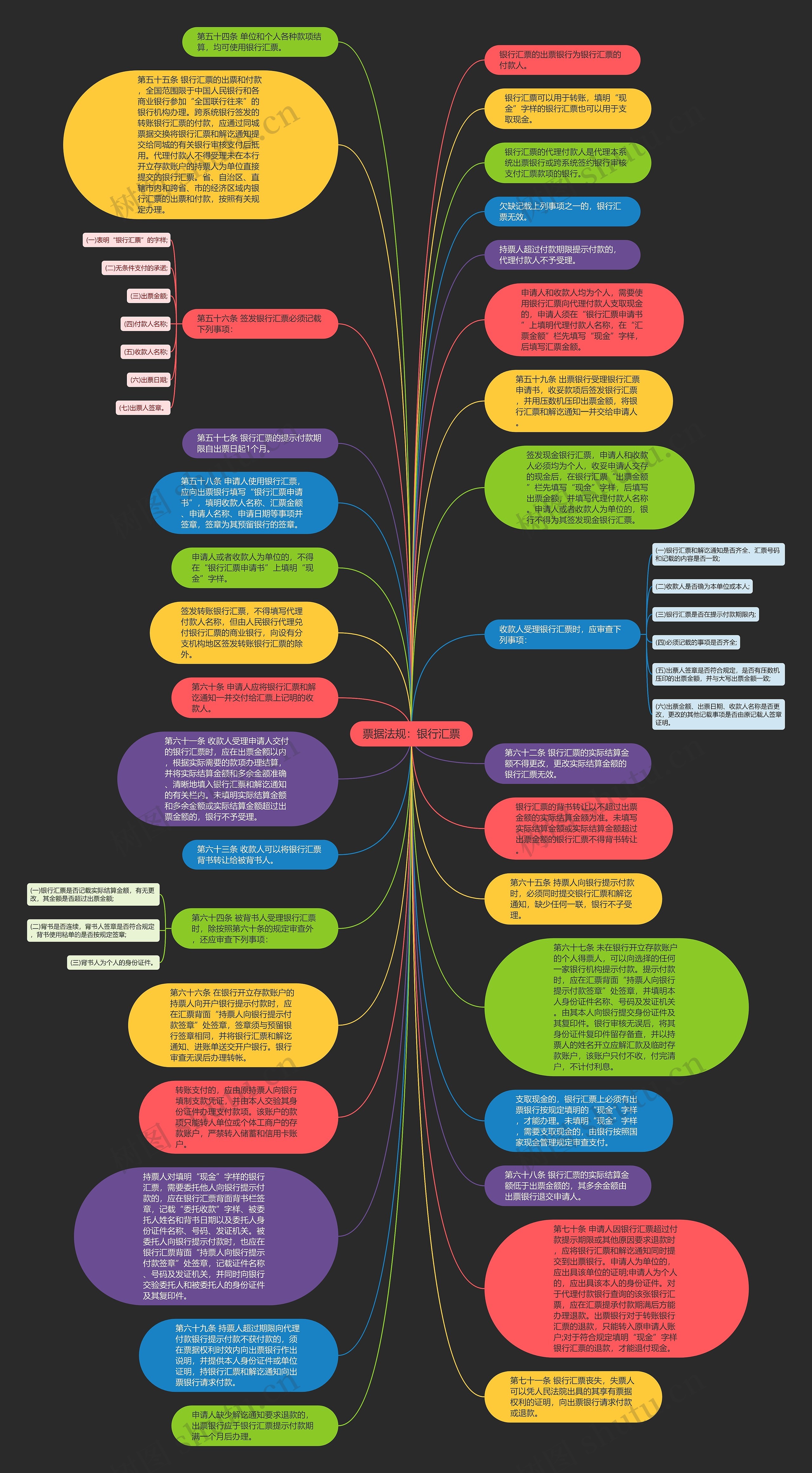 票据法规：银行汇票思维导图